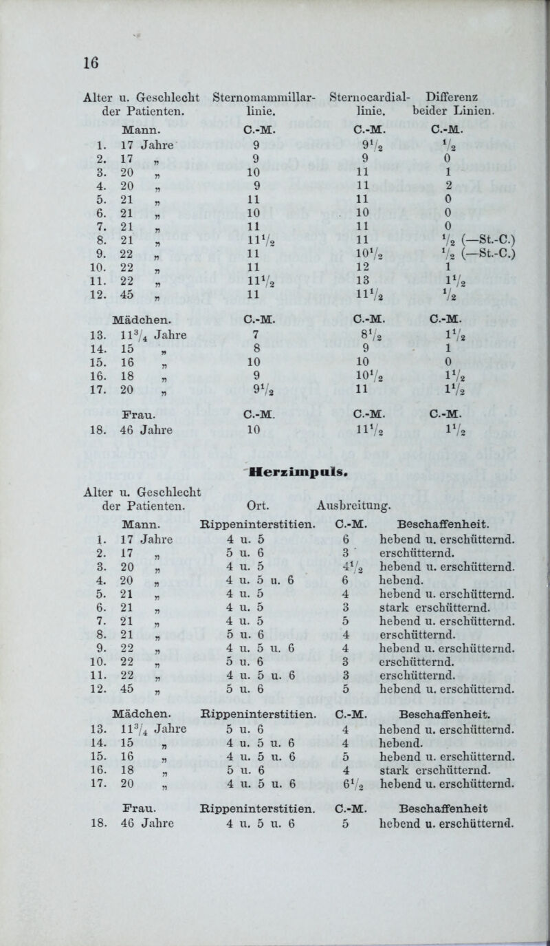 Alter u. Geschlecht Sternomammillar- Sternocardial- Differenz der Patienten. linie. linie. beider Linien. Mann. C.-M. C.-M. C.-M. 1. 17 Jahre 9 9 Vs Vs 2. 17 n 9 9 0 3. 20 n 10 11 1 4. 20 n 9 11 2 5. 21 V 11 11 0 6. 21 n 10 10 0 7. 21 7t 11 11 0 8. 21 7t 11 Vs 11 V* (—st.-c.) 9. 22 n 11 10 Vs Vs (—St.-C.) 10. 22 7t 11 12 1 11. 22 n 11 Vs 13 IVs 12. 45 71 11 11 Vs 1 / / 8 Mädchen. C.-M. C.-M. C.-M. 13. 1P y4 Jahre 7 8Vs 1 Vs 14. 15 n 8 9 1 15. 16 7t 10 10 0 16. 18 7t 9 10Vs IVs 17. 20 7t 9 Vs 11 1 Vs Frau. C.-M. C.-M. C.-M. 18. 46 Jahre 10 11 Vs IVs Herz Impuls. Alter u. Geschlecht der Patienten. Ort. Ausbreitung. Mann. Rippeninterstitien. C.-M. Beschaffenheit. 1. 17 Jahre 4 u. 5 6 hebend u. erschütternd. 2. 17 „ 5 u. 6 3 erschütternd. 3. 20 „ 4 u. 5 4VS hebend u. erschütternd. 4. 20 „ 4 u. 5 u. 6 6 hebend. 5. 21 „ 4 u. 5 4 hebend u. erschütternd. 6. 21 * 4 u. 5 3 stark erschütternd. 7. 21 „ 4 u. 5 5 hebend u. erschütternd. 8. 21 „ 5 u. 6 4 erschütternd. 9. 22 „ 4 u. 5 u. 6 4 hebend u. erschütternd. 10. 22 „ 5 u. 6 3 erschütternd. 11. 22 „ 4 u. 5 u. 6 3 erschütternd. 12. 45 „ 5 u. 6 5 hebend u. erschütternd. Mädchen. Rippeninterstitien. C.-M. Beschaffenheit. 13. ll3/4 Jahre 5 u. 6 4 hebend u. erschütternd. 14. 15 „ 4 u. 5 u. 6 4 hebend. 15. 16 4 u. 5 u. 6 5 hebend u. erschütternd. 16. 18 5 u. 6 4 stark erschütternd. 17. 20 4 u. 5 u. 6 6Vs hebend u. erschütternd. Frau. Rippeninterstitien. C.-M. Beschaffenheit 18. 46 Jahre 4 u. 5 u. 6 5 hebend u. erschütternd.