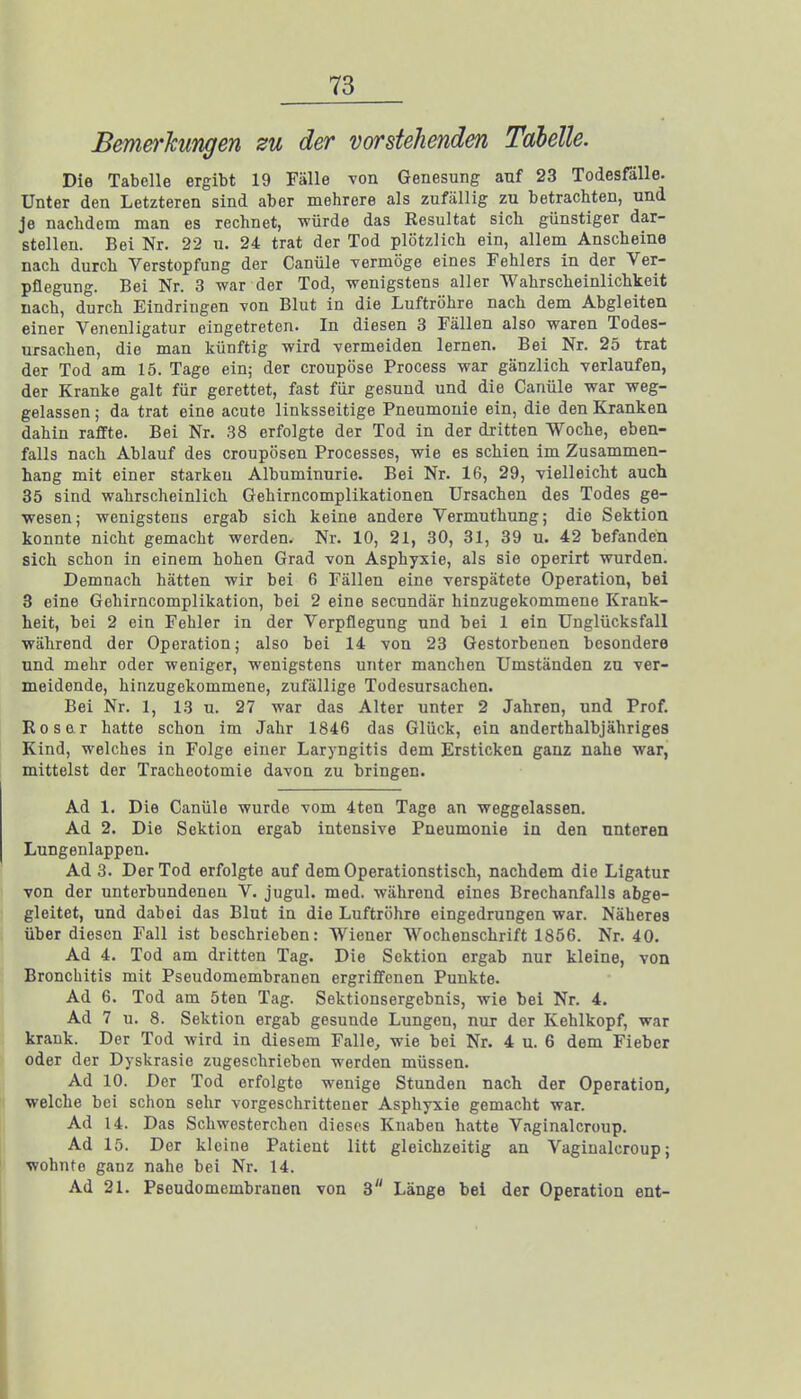 Bemerkungen zu der vorstehenden Tabelle. Die Tabelle ergibt 19 Fälle von Genesung auf 23 Todesfälle. Unter den Letzteren sind aber mehrere als zufällig zu betrachten, und je nachdem man es rechnet, würde das Resultat sich günstiger dar- stellen. Bei Nr. 22 u. 24 trat der Tod plötzlich ein, allem Anscheine nach durch Verstopfung der Canüle vermöge eines Fehlers in der Ver- pflegung. Bei Nr. 3 war der Tod, wenigstens aller Wahrscheinlichkeit nach, durch Eindringen von Blut in die Luftröhre nach dem Abgleiten einer Venenligatur eingetreten. In diesen 3 Fällen also waren Todes- ursachen, die man künftig wird vermeiden lernen. Bei Nr. 25 trat der Tod am 15. Tage ein; der croupöse Process war gänzlich, verlaufen, der Kranke galt für gerettet, fast für gesund und die Canüle war weg- gelassen ; da trat eine acute linksseitige Pneumonie ein, die den Kranken dahin raffte. Bei Nr. 38 erfolgte der Tod in der dritten Woche, eben- falls nach Ablauf des croupösen Processes, wie es schien im Zusammen- hang mit einer starken Albuminurie. Bei Nr. 16, 29, vielleicht auch 35 sind wahrscheinlich Gehirncomplikationen Ursachen des Todes ge- wesen; wenigstens ergab sich keine andere Vermuthung; die Sektion konnte nicht gemacht werden. Nr. 10, 21, 30, 31, 39 u. 42 befanden sich schon in einem hohen Grad von Asphyxie, als sie operirt wurden. Demnach hätten wir bei 6 Fällen eine verspätete Operation, bei 3 eine Gehirncomplikation, bei 2 eine secundär hinzugekommene Krank- heit, bei 2 ein Fehler in der Verpflegung und bei 1 ein Unglücksfall während der Operation; also bei 14 von 23 Gestorbenen besondere und mehr oder weniger, wenigstens unter manchen Umständen zu ver- meidende, hinzugekommene, zufällige Todesursachen. Bei Nr. 1, 13 u. 27 war das Alter unter 2 Jahren, und Prof. Roser hatte schon im Jahr 1846 das Glück, ein anderthalbjähriges Kind, welches in Folge einer Laryngitis dem Ersticken ganz nahe war, mittelst der Tracheotomie davon zu bringen. Ad 1. Die Canüle wurde vom 4ten Tage an weggelassen. Ad 2. Die Sektion ergab intensive Pneumonie in den unteren Lungenlappen. Ad 3. Der Tod erfolgte auf dem Operationstisch, nachdem die Ligatur von der unterbundenen V. jugul. med. während eines Brechanfalls abge- gleitet, und dabei das Blut in die Luftröhre eingedrungen war. Näheres über diesen Fall ist beschrieben: Wiener Wochenschrift 1856. Nr. 40. Ad 4. Tod am dritten Tag. Die Sektion ergab nur kleine, von Bronchitis mit Pseudomembranen ergriffenen Punkte. Ad 6. Tod am öten Tag. Sektionsergebnis, wie bei Nr. 4. Ad 7 u. 8. Sektion ergab gesunde Lungen, nur der Kehlkopf, war krank. Der Tod wird in diesem Falle, wie bei Nr. 4 u. 6 dem Fieber oder der Dyskrasie zugeschrieben werden müssen. Ad 10. Der Tod erfolgte wenige Stunden nach der Operation, welche bei schon sehr vorgeschrittener Asphyxie gemacht war. Ad 14. Das Schwesterchen dieses Knaben hatte Vaginalcroup. Ad 15. Der kleine Patient litt gleichzeitig an Vaginalcroup; wohnte ganz nahe bei Nr. 14. Ad 21. Pseudomembranen von 3 Länge bei der Operation ent-