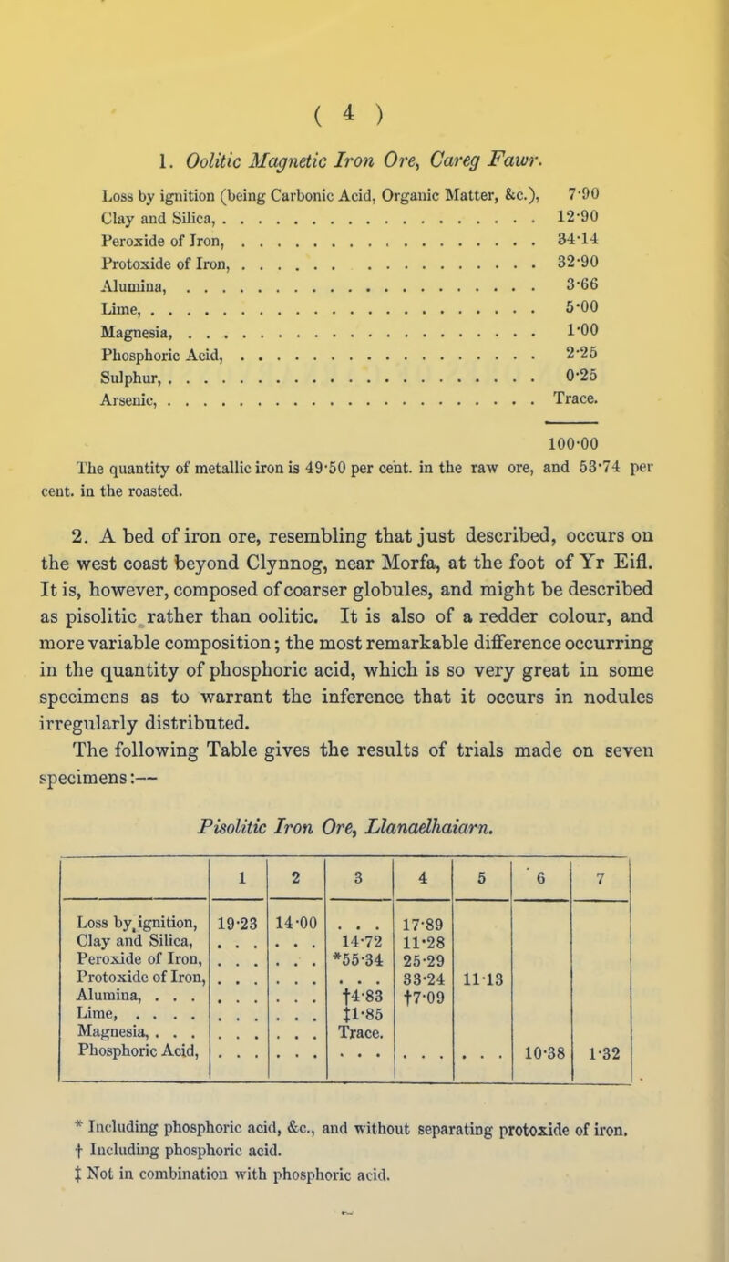 1. Oolitic Magnetic Iron Ore, Careg Fawr. Loss by ignition (being Carbonic Acid, Organic ^Matter, &c.), 7-90 Clay and SUica, 12-90 Peroxide of Iron, 34-14 Protoxide of Iron, 32-90 Alumina, 3-66 Lime, 5-00 Magnesia, I'OO Phosphoric Acid, 2-25 Sulphur, 0-25 Arsenic, Trace. 100-00 The quantity of metallic iron is 49-50 per cent, in the raw ore, and 53*74 per cent, in the roasted. 2. A bed of iron ore, resembling that just described, occurs on the west coast beyond Clynnog, near Morfa, at the foot of Yr Eifl. It is, however, composed of coarser globules, and might be described as pisolitic rather than oolitic. It is also of a redder colour, and more variable composition; the most remarkable diflference occurring in the quantity of phosphoric acid, which is so very great in some specimens as to warrant the inference that it occurs in nodules irregularly distributed. The following Table gives the results of trials made on seven specimens:— Pisolitic Iron Ore, Llanaelhaiarn. 1 2 3 4 5 ■ 6 7 Loss by, ignition. 19-23 14-00 17-89 Clay and Silica, 14-72 11-28 Peroxide of Iron, *55-34 25-29 Protoxide of Iron, 33-24 11-13 t4-83 t7-09 tl-85 Trace. Phosphoric Acid, 10-38 1-32 * Including phosphoric acid, &c., and without separating protoxide of iron. t Including phosphoric acid. X Not in combination with phosphoric acid.