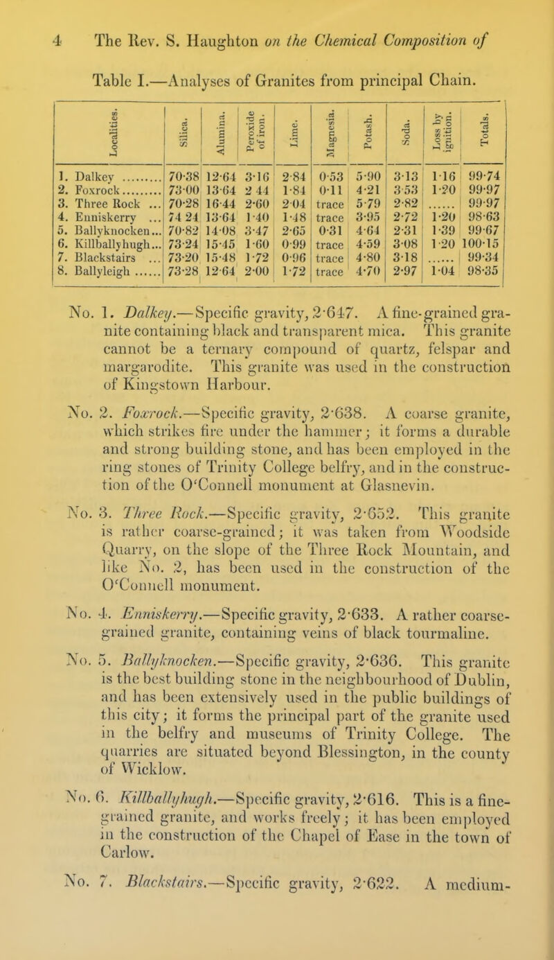 Table 1.—Analyses of Granites from principal Cbain. Localities. Silica. Alumina. Peroxide of iron. (ft P a Potash. 1 .Soda. Loss by ignition. Totals. 1. 70-38 12-64 3-16 2-84 0-53 5-90 3-13 1 16 99-74 2. 7300 13-«4 2 44 1-84 0-11 4-21 353 1-20 99-97 3. Three Rock ... 70-28 16-44 2-60 204 trace 5-79 2-82 99-97 4. Euniskerry ... 74 24 13-64 1-40 1-48 trace 3-95 2-72 1-20 98-63 5. Ballyknocken... 70-82 14-08 3-47 2-65 0-31 4-64 2-31 1-39 99-67 6. Killballyhugh... 7324 15-45 1-60 0-99 trace 4-59 3-08 1 20 100-15 7. Blackstairs ... 73-20 15-48 1-72 0-96 trace 4-80 3-18 99-34 8. 73-28 1264 2-00 1-72 trace 4-70 2-97 104 98-35 No. 1. Dalkey.— Specific gravity, 2'617. A tine-grained gra- nite containing l)lack and transparent mica. This granite cannot be a ternary compound of quartz, felspar and inargarodite. This granite was used in the construction of Kingstown Harbour. No. 2. Foicrock.—Specific gravity, 2638. A coarse granite, which strikes fire under the hammer; it forms a durable and strong building stone, and has been employed in the ring stones of Trinity College belfry, and in the construc- tion of the O'Conneil monument at Glasnevin. No. -3. Three Rock.—Specific gravity, 2'G5.2. This granite is rather coarse-grained; it was taken from AVoodside Quarry, on the slope of the Tiiree Ilock Mountain, and like No. 2, has been used in the construction of the O'Connell monument. No. -J'. Enniskerry.—Specific gravity, 2-633. A rather coarse- grained granite, containing veins of black tourmaline. No. 5. Ballyknocken.—Specific gravity, 2-G3G. This granite is the best building stone in the neighbourhood of Dublin, and has been extensively used in the public buildings of this city; it forms the principal part of the granite used in the belfry and museums of Trinity College. The quarries are situated beyond Blessington, in the county of VVicklow. No. G. Killballyhuc/h.—S])ccific gravity, 2-G16. This is a fine- grained granite, and works freely; it has been employed in the construction of the Chapel of Ease in the town of Carlow. No. 7. Blackstairs.—Si^cciiic gravity, 2-622. A medium-