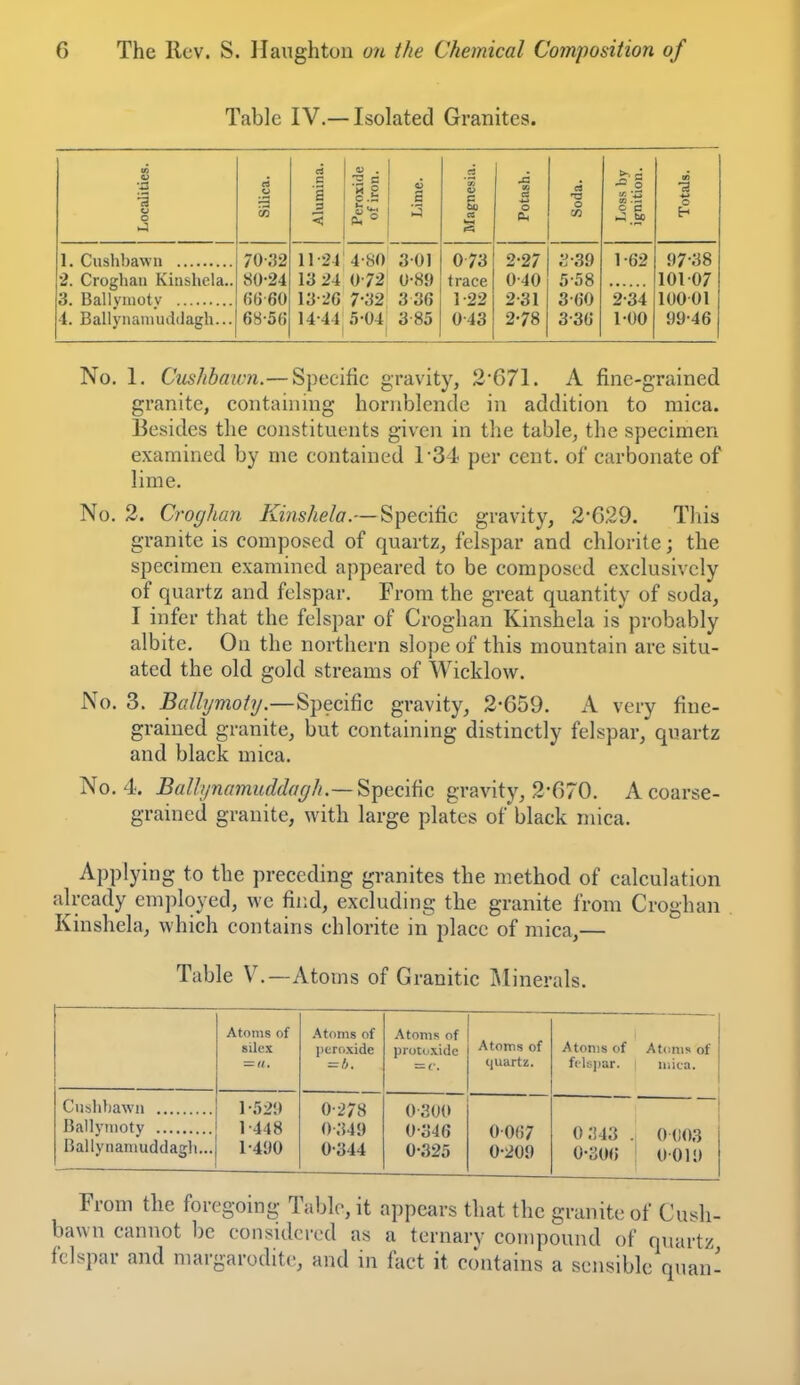 Table IV.— Isolated Granites. Localities. 1 Silica. Alumina. Peroxide of iron. Lime. Magnesia. Potash. Soda. Loss by ignition. Totals. 70-32 11-24 4-SO 3-01 073 2-27 ;:;-39 1-62 97-38 2. Croghan Kiushela.. 80-24 13 24 0-72 0-89 trace 0-40 5-58 101-07 3. Ballvmotv 66 60 13-26 7-32 336 1-22 2-31 3-60 2-34 100-01 4. Ballynaiuudilagh... 68-56 14-44 5-04 385 0-43 2-78 3-36 1-00 99-46 No. 1. Cushbawn.— Specific gravity, 2*671. A fine-grained granite, contaiiung hornblende in addition to mica. Besides the constituents given in the table, the specimen examined by me contained r34- per cent, of carbonate of lime. No. 2. Croghan Kiushela.— Specific gravity, 2-629. This granite is composed of quartz, felspar and chlorite; the specimen examined appeared to be composed exclusively of quartz and felspar. From the great quantity of soda, I infer that the felspar of Croghan Kinshela is probably albite. On the northern slope of this mountain are situ- ated the old gold streams of Wicklow. No. 3. Ballymoty.—Specific gravity, 2-659. A very fine- grained granite, but containing distinctly felspar, quartz and black mica. No. 4. Bani/namuddaf/h.— ^])ecii\c gravity, 2*670. A coarse- grained granite, with large plates of black mica. Applying to the preceding granites the method of calculation already employed, we find, excluding the granite from Croghan Kinshela, which contains chlorite in place of mica,— Table \\—Atoms of Granitic jMinerals. Atoms of silex = 11. .^toms of peroxide = fK .\tonis of protoxide Atoms of (juartz. Atoms of f<l:;par. Atoms of Uiica. Ciislibawii Ballymoty Ballynaniuddagh... 1-529 1-448 1-490 0-278 0-349 0-344 03U0 0-346 0-325 0067 0-209 0 343 . 0-306 0003 0-019 From the foregoing Table, it appears that the granite of Cush- bawn cannot be considered as a ternary compound of quartz felspar and margarodite, and in fact it contains a sensible nuan-