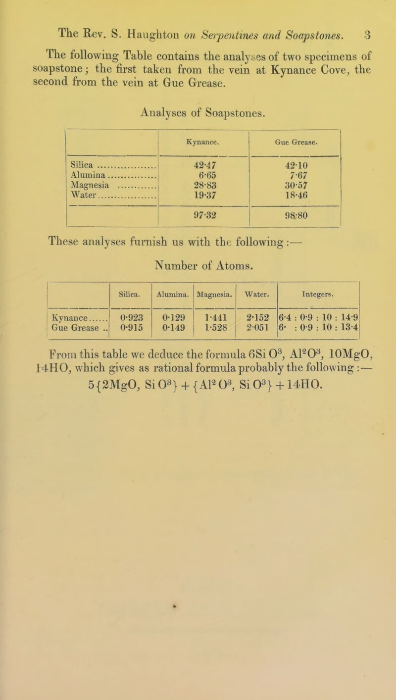 The following Table contains the analyses of two specimens of soapstone; the first taken from the vein at Kynance Cove, the second from the vein at Gue Grease. Analyses of Soapstones. Kynance. Gue Grease. 42-47 42-10 6-65 7-67 28-83 30-57 Water 19-37 18-46 97-32 98-80 These analyses furnish us with the following :— Number of Atoms. Silica. Alumina. Magnesia. Water. Integers. Kvnance Gue Grease .. 0-923 0-915 0129 0-149 1-441 1-528 2-152 2 051 6-4 : 0-9 : 10 : 14 9 6- : 0-9 : 10 : 13 4 From this table we deduce the formula 6Si 0^ Al^O^ lOMgO, 14H0, which gives as rational formula probably the following:— 5{2MgO, Si03} + {AP03, Si03} + 14H0.