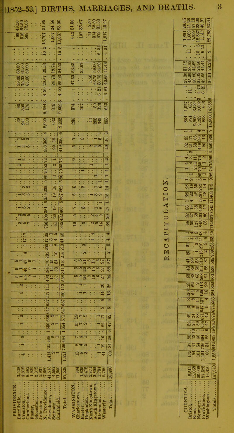 1852-53.] BIRTHS, MARRIAGES, AND DEATHS. o o to ■ to 00 U3 .to GO ■ CI •-; o :g :§ 51.00 35.67 O O CO . GU u5 tc CO ct c- I-l . o • r-c — t- to . I-H • 09-* .§88 • O —.(35 tc to ou CO • lO •CO CO o eo p ' o> o <o c^ w . o •co . O u^ 00 ■ x> O • Oi — O . ec —' n NC5 . to _w_ • oo . CD CO CO CO in .£ . .SS CO ma • lO t~ iocd ■ X- ■ o . CO . lo ox ' r^lO Si CC CQCO 00 :S 2 CI • o • 05 •CO at ■ 00 CJ .1-1 o • 03 1:~ ■ 1—1 00 • •—1 CO C5 GO • 1- U5 J» • • • .05 . . .00 . CO 00 |> .00. • -f-KC o ... t> OCOlO - • • O - . • .O • (?1 CJ lO . . . ©« O! CO ... • OO 001» . • - «0 ■T-i . . .00 -rtl u3 c« -CO ■ CI in (o 00 % . . t» . . . .ici-iioioo . . • . 1< . • 1^ ••-^•••-!N !•<*< 1 . .t- . . . . o CO ■«>< 1 -c • • ■ ■■«»< • -I-* • • r-i • • • • O I-H 00 o ot O . . CO • • • • 1—1 . . .... IN CO . . • • • • IM • O O • <M <o . . o» • • • • —< . . .... c> «• »0rtl>05i-i • -OOiO-* Tj . . r-1 U3 I—t C5 Lom-^ooustot- —1 <N r-l (M CO t~ 00 ^ • .001-1 IC in lo <N 00 lo <o t> —I e« i-l <N CO 00 Ob 1—^ o ^ ■—' . 'COc^c^ to . . O t-H CO GO us lO 00 o» to «5 o» r-l ej in o H H P-( o P3 . eo IO • -at CO leo Ito • <0 ©J 1—I rH . CO t ^ • O OJ i-t . to lO to ®_ • 00 CI 1-1 ■ 00 CI r-1 1-1 lO 00 SO o e* IN Id ! 1 It- CJ I—I ^ • to GO • I-l ©I 00(?»<NC»C»r-OCOiNO ci'-'tocoi--eo'xi — wo -jrfitoi/^ioift irt 50 to cn_OD m toei a t~ 1-1 TJ< rH TC 1-1 lO 00 OJ »f to 151 CO 1- I- © CO to C) tO^'T o> OD^I^t- I-Tef cTco'rH c» a g 0 • • - H - to Ots ■S'S Eh U. O 1-, 55 ft< 03 CO a; o Eh - o lO j: eo o to i-i o p 00 rH t-- CO O <n5<'5<cSi«' f-i as OS e» OS o CO CO't; CC to OS 00^*0, rHi-TiOOOi-i • • c« .1-1 .o to Ci 1/5 o ^ 1— CC to ip ^ i-io6 'i' CO CO M O Cs O CO to <3 1^ <3 to U5 O (N (N -r lO OJ 'j* .1-1 . ^ to eo in t - o: o) eo ICO CJ lOCO = to CO o to o^to to 1 OS I-T CO OS »-i o o> CO to vn o CO 00 OS Os,<N GO cf o> CO to to to o; r-1 CO 1-1 GO OS O CI «0 1—I C) ™C0 to N 1-1 rsi -^i rH lO I-H T-i ■ IN O ' in 00 to in (N ^ OJ I—(in to I-H OJ CO OJ 00 00 0» OJ rr OOrH rH^ • ini-H OS 00 GO rH to g I-H CJ OS £J O CO OJ l.'^S CO 0* HJI to O l^GO to »n OJ CO rH 00 IS? rH • Ol O CO 1 to CJ . r- ICO OJ I OJ O -rHtOOJ « 0» • 1-H CO OJ CJ rH OS on O l- ^iCOinrH 03 CO CO CJs 00 —• GO HJ1 CO lO rH 00 CO cococooo^ -< to *«i to to 0s CO coo CJ to ojcog 5J r- CO OJ to o to OJ 1-1 rH CO t in t- in r-1 •}< to OS *T ■>3< OJ 00 1-1 CJ 00 ^ I- to 00 ; CI ^ t~ I 00 in 1* to 00 eo to tji 00 00 iji '!< OS OJ l> 1-H ^ to 001 in IN eo t— in tf 1-H rH 00 r~ OS o OJ to r-t r-l T*< 3S©S§ m © o 00 in cTt- to rH OJ 00 I-l H2*jPi-1j3 t- «J « t-l^