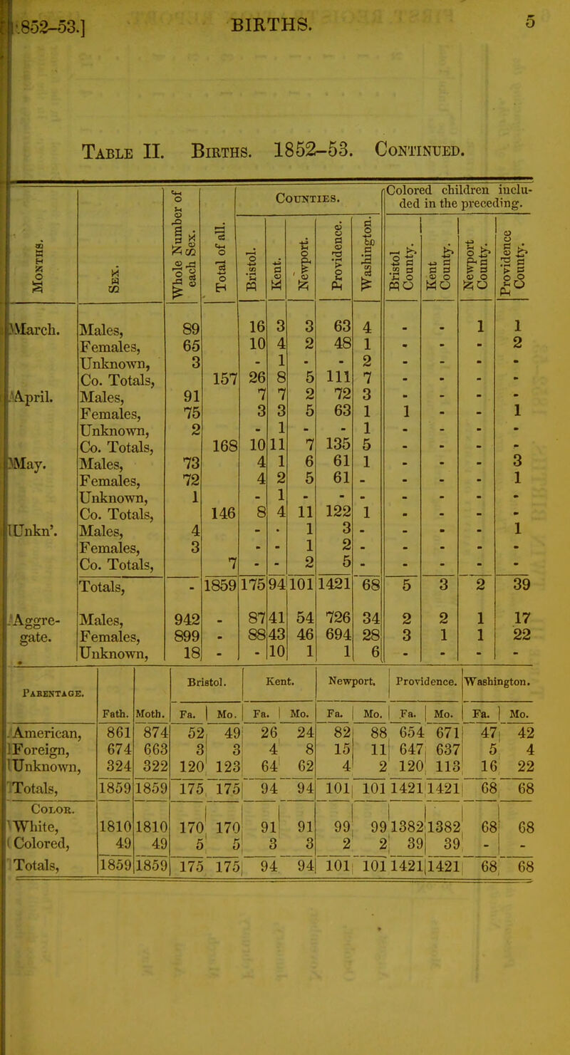 •853-53.] Table II. Births. 1852-53. Continued. Males, Females, Unknown, Co. Totals, Males, Females, Unknown, Co. Totals, Males, Females, Unknown, Co. Totals, Males, Females, Co. Totals, Totals, Males, Females, Unknown, u o 89 65 3 91 75 2 73 72 1 4 3 942 899 18 Cm O o H Counties. 157 168 146 1859 o • •-4 16 10 26 7 3 10 4 4 8 175 87 8843 . 10 3 4 1 8 7 3 1 11 1 2 1 4 94 41 11 1 1 2 101 54 46 1 « a « 2 63 48 111 72 63 135 61 61 122 3 2 5 1421 726 694 1 bo O 4 1 2 7 3 1 1 5 1 68 34 28 6 Colored children inclu- ded in the preceding. •SI mo 2 3 13 2 1 « o 1 1 Q O ^ t P-i 1 2 3 1 39 17 22 ParentAGE. Vmerican, Foreign, Unknown, Totals, COLOK. White, Colored, Totals, Path. 861 674 324 1859 1810 49 1859 Moth. 874 663 322 1859 1810 49 1859 Bristol. Fa. Mo. Fa, Kent. Mo. 52, 49i 26 24 3 3| 4 8 120' 123! 64 62 175 1751 94 94 170, 170 5 5 91' 3 91 3 175 175! 94 94 Newport. { Providence. Fa. Mo. .Fa. Mo. 82 15 4 88 11 2 654 6711 Washington. Fa. I Mo. 47i 42 4 120! 113 16 22 647: 637 5 lOli 101 1421:14211 68 68 99; 2 991382.1382 68' 68 2! 39| 39 - I - lOli 10114211421! 68 68
