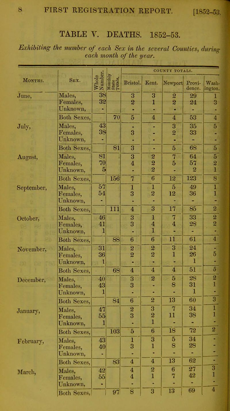 TABLE V. DEATHS. 1852-53. Exhibiting the number of each Sex in the several Counties, during each month of the year. u Monthly State Totals. COUNTY TOTALS. Months. Sex. Bristol. Kent. Ne^vport Provi- dence. Wash- ington. June, Males, Females, Unknown, 38 32 - 3 2 3 1 2 2 29 24 1 3 Both Sexes, 70 5 4 4 53 4 July, Males, Females, Unknown, 43 38 - 3 ~ 3 2 35 33 5 - Both Sexes, 81 3 5 68 5 August, Males, Females, Unknown, 81 70 5 3 4 2 2 9 7 5 64 57 o 5 2 JL Both Sexes, 156 7~ 6 12 123 8 September, Males, Females, Unknown, 57 54 - 1 3 1 2 5 12 49 36 1 1 Both Sexes, 111 4 3 17 85 o October, Males, Females, Unknown, 46 41 1 3 3 1 4 1 7 4 33 28 o C\ *^ Both Sexes, 88 6 6 11 61 4 November, Males, Females, Unknown, 31 36 1 2 2 2 2 3 1 24 26 1 5 Both Sexes, 68 4 4 4 51 5 December, Males, Females, Unknown, 40 43 1 3 3 2 5 8 28 31 1 2 1 Both Sexes, 84 6 2 13 60 3 Januarj^, Males, Females, Unknown, 47 55 1 2 3 3 2 1 7 11 34 38 1 1 Both Sexes, 103 5 6 18 72 Febiniaty, Males, Females, Unknown, 43 40 1 3 3 1 5 8 34 28 Both Sexes, 83 4 4 13 62 March, Males, Females, Unknown, 42 55 4 4 2 1 6 7 27 42 3 1 8 3 13 1 69 T
