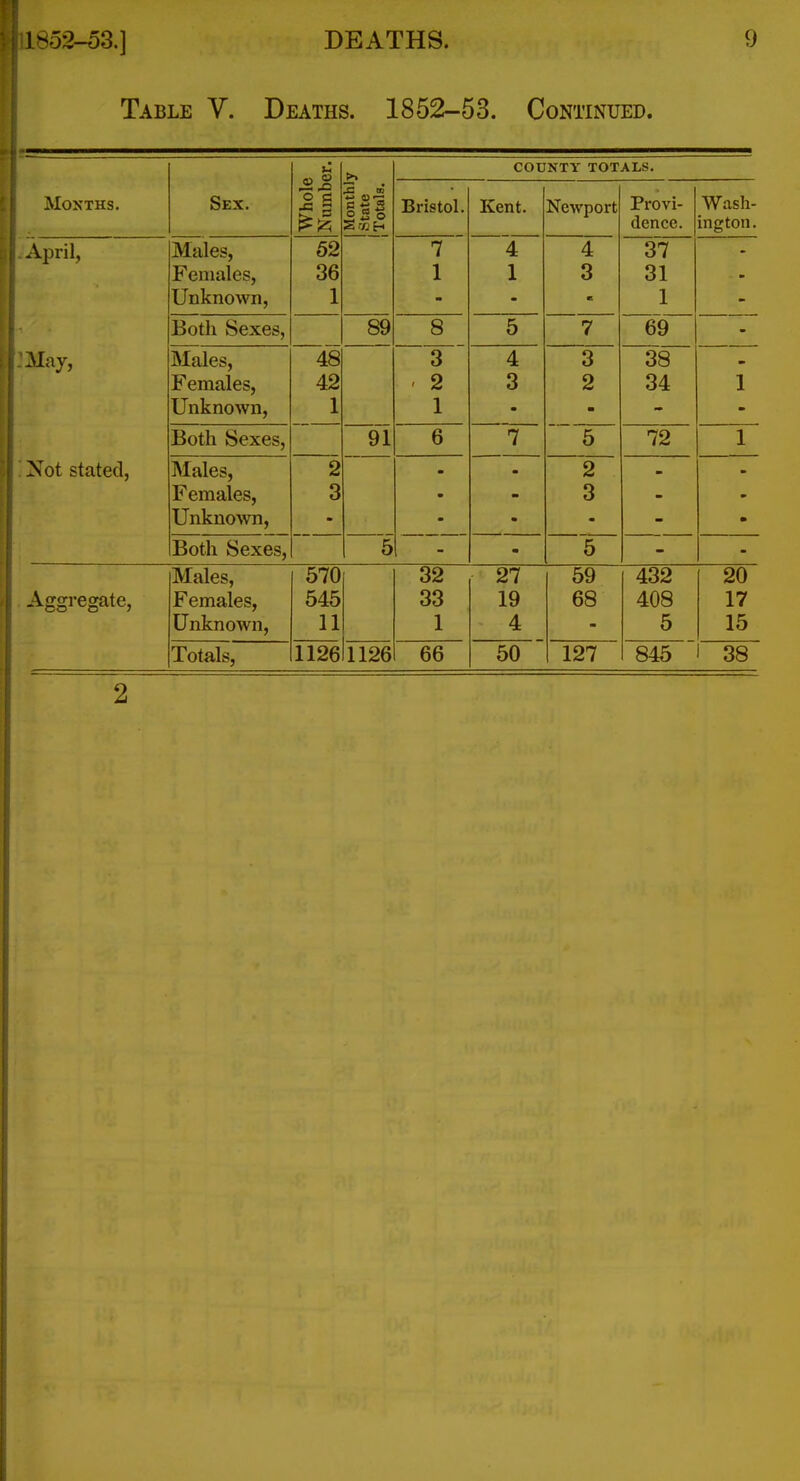 r il852-o3.] DEATHS. 9 Table Y. Deaths. 1852-53. Continued. >, COUNTY TOTALS. Months. Sex. 2 w S O o Bristol. Kent. Newnort Provi- Wash- , ^ w dence. ington. April, Males, 52 7 4 ~37~ - i eniales. .36 1 X Q ol TTnlf nown 1 1 1 xioth oexes, Q O 5 7 ~69~ May, Males, 48 3 4 3 38 Jb emales. ' 2 Q O o4 1 T InKnriwn 1 1 m Both Sexes, 91 6 7 5 72 1 Not stated. Males, 2 • «■ 2 - Females, 3 ■ 3 - Unkno^vn, • Both Sexes, 5 m 5 Males, 570 32 27 59 432 20 Aggregate, Females, 545 33 19 68 408 17 Unknown, 11 1 4 5 15 Totals, 1126 1126 66 50 127 845 38