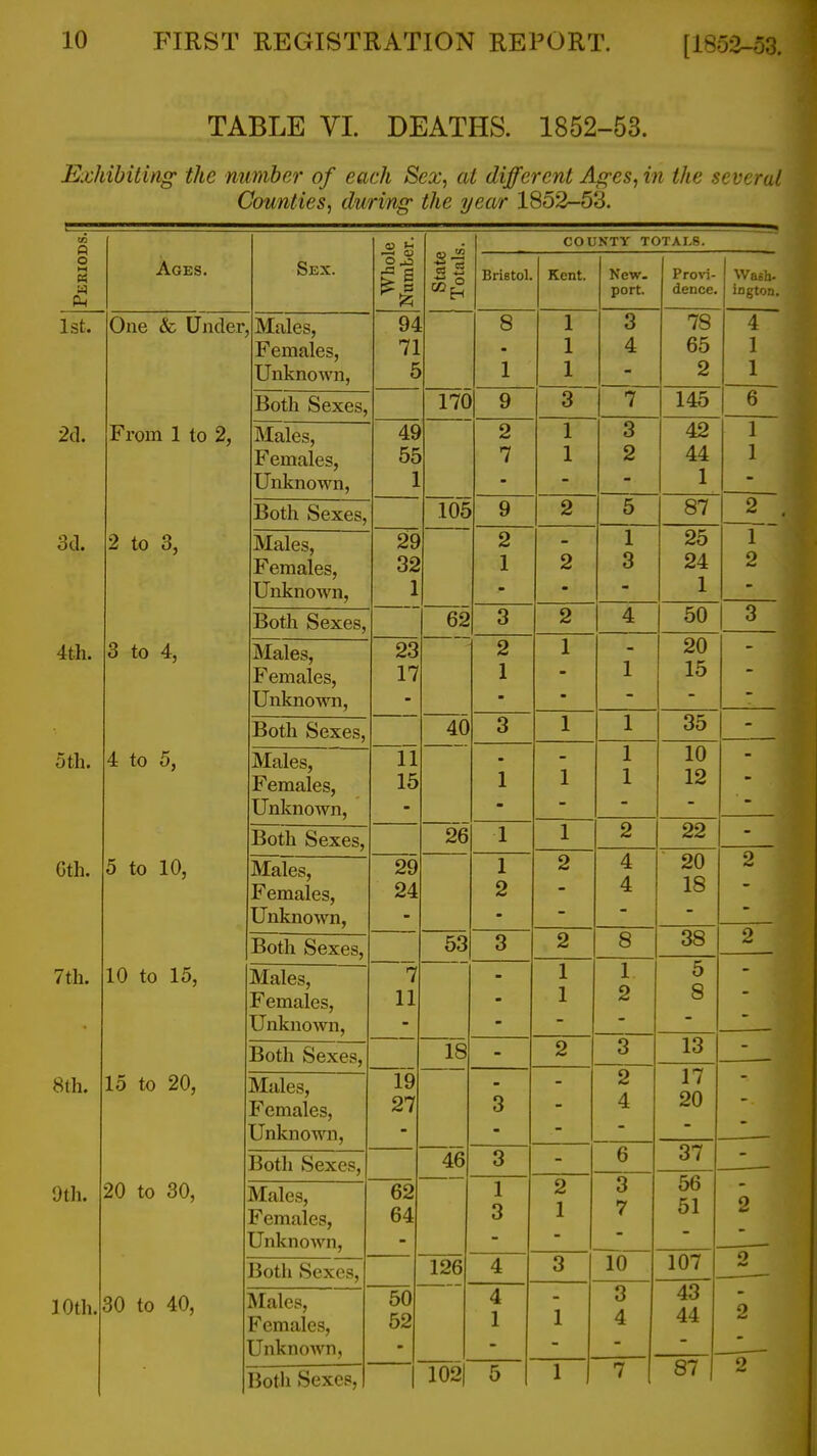 [1853-53. TABLE VL DEATHS. 1852-53. Exhibiting the number of each Sex, at different Ag-es, in the several Counties, during the year 1852-53. 1=1 C3 ^ COUNTY TOTALS. o Ages. Sex. o ^ H ijribLUI* IT nil f port. dence. ingtoii. 1st. One & Under Males, Females, Unknown, 94 71 c t. 8 1 1 1 1 3 4 78 65 2 4 1 1 xSotli oexes, 9 3 7 145 6 2cl. From 1 to 2, Males, Females, Unknown, 49 55 1 J 2 7 1 1 3 2 - 42 44 1 1 1 - Uoth hexes, .lUO 9 2 5 87 2 3cl. 2 to 3, Males, Females, Unknown, 29 32 1 X 2 1 2 1 3 - 25 24 1 2 - Jioth hexes, AO 3 2 4 50 3 4th. 3 to 4, Males, Females, unlcnown. 23 17 2 1 1 - 1 - 20 15 - I xsotn hexes, A(\ HX) 3 1 1 35 5th. 4 to 5, Males, Females, TT 1 Unknown, 11 15 1 1 1 - 10 12 Jioth hexes. OR 1 2 22 Gth. 5 to 10, Males, Females, Unknown, 29 24 2 2 - 4 4 - 20 18 - 2 - ±5oth hexes, c;o Oo 3 2 8 38 2 7th. 10 to 15, Males, Females, TT 1 Unknown, ~7 11 1 1 1 2 5 8 - - Both hexes. 1 $2 2 3 13 8th. 15 to 20, Males, Females, XT 1 Unknown, 19 27 3 - 2 4 - 17 20 - - - lioth hexes. Zr 3 6 37 9th. 20 to 30, Males, Females, Unknown, 62 64 1 3 2 1 ~3~ 7 56 51 2 Both Sexes, 126 4 3 10 107 10th. 30 to 40, Males, Females, [JnknoAvn, 50 52 4 1 1 3 4 43 44 2 102| 5 1 7 87 1 2