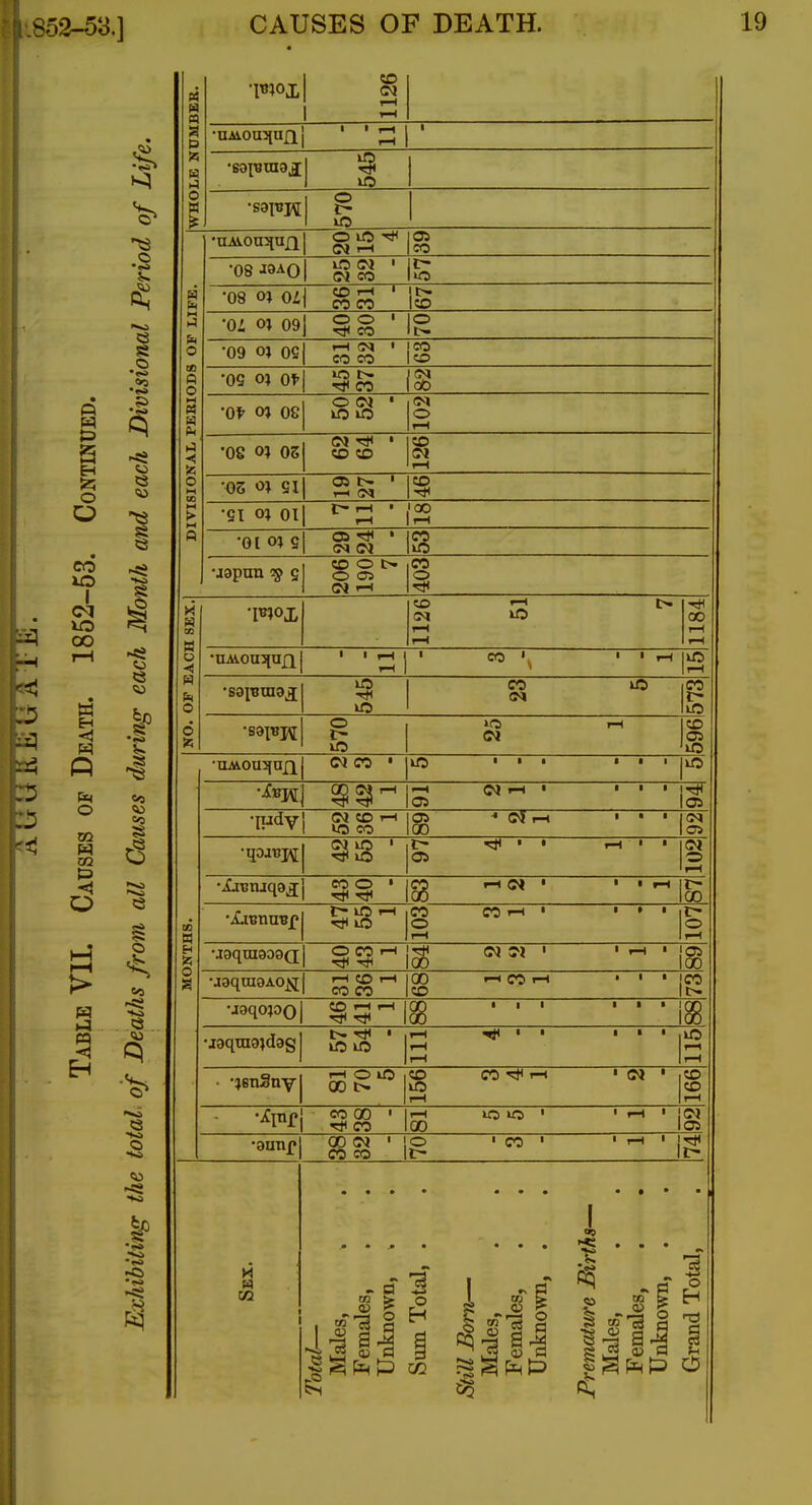 852-53.] 'A -H ■ ^ O O CO I oo w EH <J n o TO P 53 S •to i 53 I to a 5: 53 53 lo ■< O 6 iz; » H 125 O 1^ <£> CM •Uiiouiinfxj o •UAi.0U3lU£l O lO 05 CO •08 WAQ CM CO •08 0% Oil CO I—* CO CO '01 01 091 o o CO •09 01 OS CO CO •OS 01 0^ CO •Of 0} 08 O O) •08 0} OS (M 50 CD •OS oi SI 05 •SI 01 01 •Ot 01 8 OS (M (M is o ICO Ob O (M to 100 \r-i CO uapun 2j s CO o i> O OS CO o CO 00 • I .-H CO CO o (M CO ' (M CO to CO CI HO I—I d I—t 05 05 00 OJ rH 05 CO O IS8 1-1 Oi •J9qin809(j lO 1-1 lO CO o CO -H O CO rH j Iqd <M CI I—t CO rH CD CO CO CO »H C5 rH •jgqoiOQ CO rH f—I •jaqraajdag •IsnSny i-t O lO 00 t> CO 00 CO CD CO ^ 00 00 <7t • CO CO \tr- CO Ci CO CD 05 to to 00 o loo |C0 iO (M OS Ho to I1 - a o 3 o H