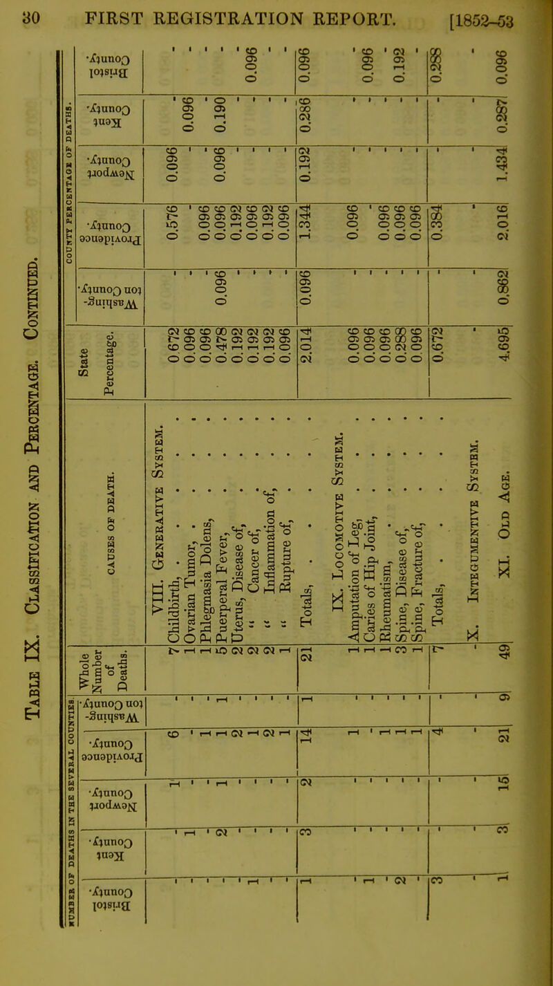 [1852-53 COUWTY PERCEKTAGS OF DEATHS. ] - 0.096 0.096 0.096 0.192 0.288 0.096 0.096 0.190 0.286 0.287 0.096 0.096 0.192 1.434 9Dn9piA0JJ CO ' CO CO (M :o (M CO t~ Oi 05 05 05 05 05 lO O O I—< O T—1 o d d d d d d d 1.344 0.096 0.096 0.096 0.096 0.384 2.016 - 0.096 0.096 0.862 State Percentage. (MCOCOOOOJOltMCO 1>0505I>05050105 COOO^i—li—Ii-HO d d d d d d d d CO CO CO QQ CO -H 05 OS Ol GO Ol O O O O (N O ci did d d (zi 0.672 n o CO P U a a to H ^ 0) aj ° ^ » a 3 D ce 0^ S 5 t> i-c S J o O i-n o o.S^ e3 m CO M O CJ on o H 5? * ^ ,£3 H o ►5 H O P O Whole Number of Deaths. t^r-(i-HiO(MC>l<?Ji-l f-H 1—1 I—1 —H CO I-t ' OS •jf janoQ uo; 1 1 1 rH • • • ' I-H 1 1 1 1 1 CO ' T—( <—( OJ •—t Ol I—' ^ I-H 1 1-H I-H T-l I—( ■^i i ^ Oi •X?unoQ iH » ' t-l ' ' ' ■ 1 1 i 1 1 1 1 lo rH •Xtuno3 • l-H ' <M • • ' ' CO 1 1 I 1 . 1 1 CO |o;8T.ia