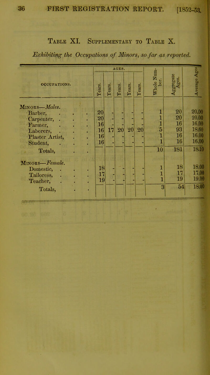 Table XI. Supplementary to Table X. Exhibiting the Occupations of Minors^ so far as reported. OCCUPATIONS. Minors—Males Barber, Carpenter, Farmer, Laborers, Plaster Artist, Student, Totals, Minors—Female. Domestic, Tailoress, Teacher, Totals, AGES. 20 20 16 16 16 16 18 17 19 d 17 20 20 20 Whole Num- ber. 1 Aggregate Ages. <J to < o > < 1 20 20.00 1 20 20.00 1 16 16.00 5 93 18.60 1 16 16.00 1 16 16.00 10 1 1 1 181 18 17 19 18.10 18.00 17.00 19.00 54 18.00