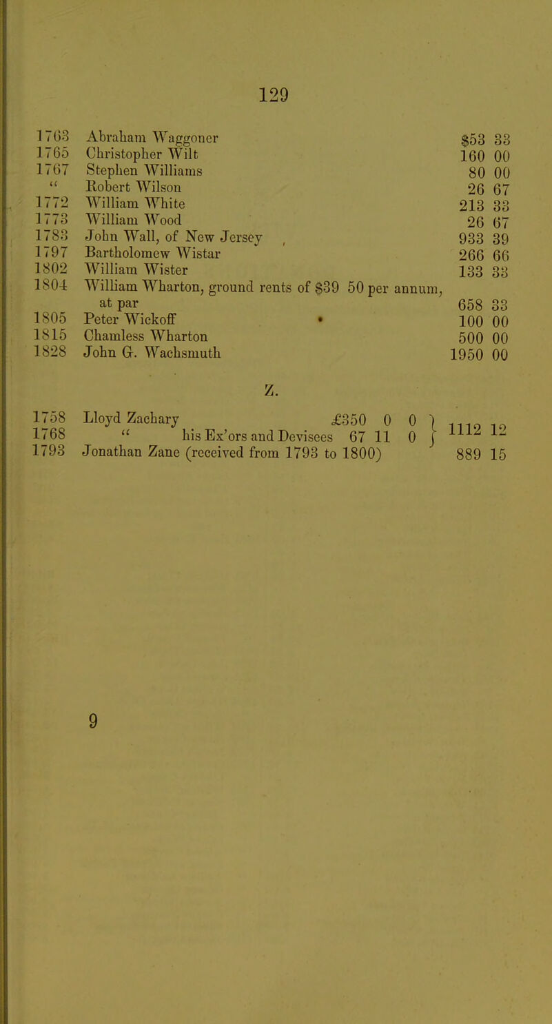 1 (03 A 1 1 TTT Abrauam Waprgoner $53 33 1 / 6o Christopher Wilt 160 00 1 / 0 / otephen Williams 80 00 T> T. j_ TIT*! Kobert Wilson 26 67 William AVhite 213 33 -1 — F>T r> 1 1 t o William Wood 26 67 1 7Q O 1 / O') tionn Wall, or JNew Jersey 933 39 1797 Bartholomew Wistar 266 66 1802 William Wister 133 33 1804 William Wharton, ground rents of $31 ) 50 per annum, at par 658 33 1805 Peter Wickoff 100 00 1815 Chamless Wharton 500 00 1828 John G. Wachsmuth 1950 00 z. 1758 Lloyd Zaehary £350 0 0 } io 1768  his Ex'ors and Devisees 67 11 0 j ^^^^ 1793 Jonathan Zane (received from 1793 to 1800) 889 15 9