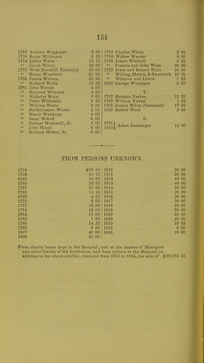 1762 Andrew Waggoner 2 00 1770 Bryan Wilkinson 8 79 1774 Lewis Weiss 13 13  Jacob Winey 16 00 1773 West Nantmill Township 16 00  Henry Woodrow 21 69 1780 James Wiilson 24 66  Richard Wells 19 33 1781 John Woods 4 00  Reynold Wharton 4 00  Nicholas Wain 8 00  Peter Whiteside 9 33  William Wells 2 00  Bartholomew Wistar 4 00  Henry Wynkoop 4 00  Isaac WikofF 6 00  Samuel Wetherill, Jr. 3 00  John Wood 6 00  Richard Wistar, Jr. 6 00 1781 Charles White 2 00 1785 Widow Warner 8 00 1786 James Whiteall 5 33  Francis and John West 26 66 1789 Jesse and Robert Wain 16 00  WillingjMorris, fiiSwanwick 16 00  Wharton and Lewis 1 33 1808 George Woelpper 5 00 Y. 1757 Harman Yerkes 12 22 1786 William Young 1 33 1809 Joshua White (Savannah) 17 06 1845 Robert West 5 00 Z. 1781) ,„o-> Adam Zantzinger 14 00 FROM PERSONS UNKNOWN. 1754 $16 00 1810 20 1759 21 73 1811 20 1762 14 00 1812 42 1765 33 63 1813 40 1767 30 66 1814 25 1768 11 42 1815 20 1769 4 53 1816 30 1770 2 66 1817 20 1773 16 00 1818 20 1774 16 00 1819 20 1782 17 00 1820 25 1785 1 66 1829 40 1786 14 33 1830 32 1788 9 00 1842 5 1807 40 00 1846 10 1809 20 00 00 From charity boxes kept in the Hospital, and at the houses of Managers and other friends of the Institution, and from visitors to the Hospital (in addition to the above credits), received from 1762 to 1845, the sum of §19,093 44