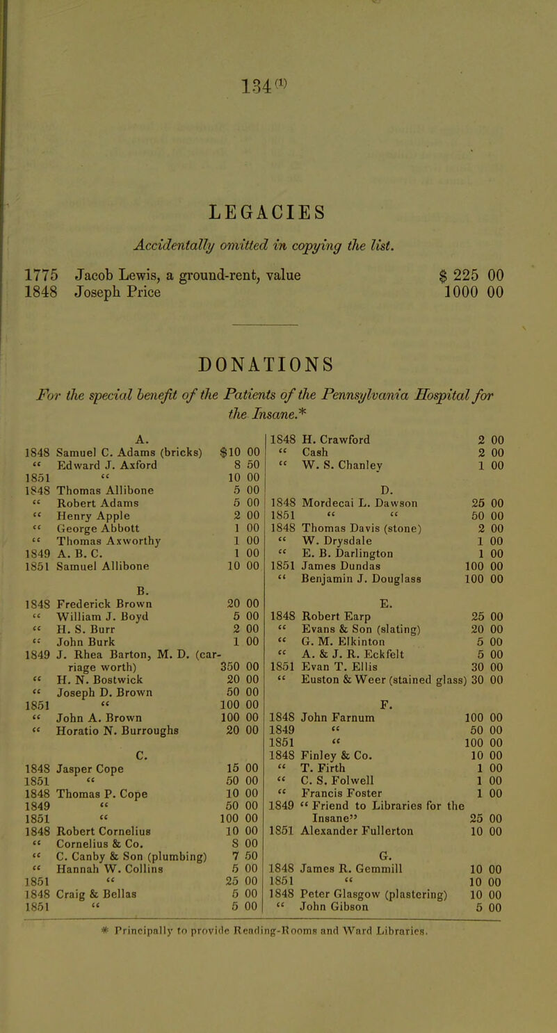 134 w LEGACIES Accidentally omitted in copying the list. 1775 Jacob Lewis, a ground-rent, value % 225 00 1848 Joseph Price 1000 00 DONATIONS For the special henefit of the Patients of the Pennsylvania JSbspital for the Insane.* A. 1848 H. Crawford 2 00 1848 Samuel C. Adams (bricks) $10 00 tc Cash 2 00 ec Edward J. Axford 8 50  W. S. Chanlev 1 00 1851 cc 10 00 1848 Thomas Allibone 5 00 D. <c Robert Adams 6 00 1848 Mordecai L. Dawson 26 00 <c Henry Apple 2 00 1851   50 00 ct George Abbott 1 00 1848 Thomas Davis (stone) 2 00 (C Tliomas Axworthy 1 00  W. Drysdale 1 00 1849 A. B. C. 1 00  E. B. Darlington 1 00 1851 Samuel Allibone 10 00 1851 James Dundas 100 00 B.  Benjamin J. Douglass 100 00 1848 Frederick Brown 20 00 E. (C William J. Boyd 5 00 1848 Robert Earp 26 00 C( H. S. Burr 2 00  Evans & Son (slating) 20 00 t: John Burk 1 00 « G. M. Elkinton 6 00 1849 J. Rhea Barton, M. D. (car  A. & J. R. Eckfelt 5 00 riage worth) 350 00 1851 Evan T. Ellis 30 00 (C H. N. Bostwick 20 00  Euston & Weer (stained glass) 30 00 <c Joseph D. Brown 50 00 1851 100 00 F. John A. Brown 100 00 1848 John Farnum 100 00 << Horatio N. Burroughs 20 00 1849 « 50 00 1861 « 100 00 C. 1848 Finley & Co. 10 00 1848 Jasper Cope 15 00  T. Firth 1 00 1851 50 00 « C. S. Folwell 1 00 1848 Thomas P. Cope 10 00  Francis Foster 1 00 1849 (C 50 00 1849  Friend to Libraries for the 1851 (C 100 00 Insane 25 00 1848 Robert Cornelius 10 00 1861 Alexander Fullerton 10 00 <( Cornelius & Co. 8 00 (C C. Canby & Son (plumbing) 7 50 G. (( Hannah W. Collins 5 00 1848 James R. Gemmill 10 00 1851 <c 25 00 1851  10 00 1848 Craig & Bellas 6 00 1848 Peter Glasgow (plastering) 10 00 1861 5 00  John Gibson 5 00 * Principally to provide Rending-Rooms and AVard Libraries.
