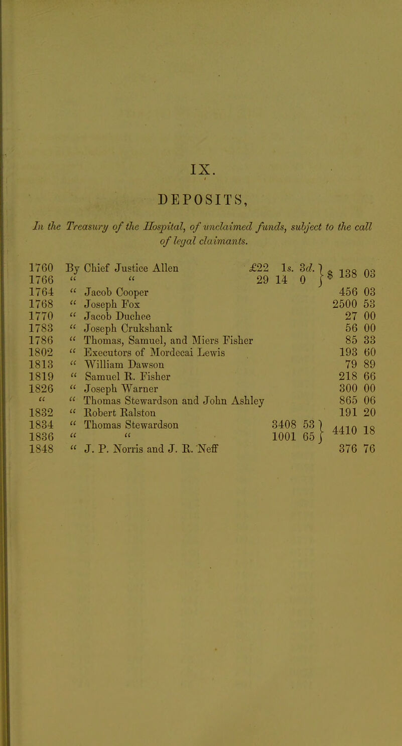 I DEPOSITS, In the Treasury of the Hospital, of unclaimed funds, subject to the call of legal claimants. 1760 By Chief Justice Allen £22 Is. M. 1 ^ tqq n'-> 1766   29 14 0 ^^^ 1764  Jacob Cooper 456 03 1768  Joseph Fox 2500 53 1770  Jacob Duchee 27 00 1783  Joseph Crukshank 56 00 1786  Thomas, Samuel, and Miers Fisher 85 33 1802  Executors of Mordecai Lewis 193 60 1813 « William Dawson 79 89 1819  Samuel R. Fisher 218 66 1826  Joseph Warner 300 00   Thomas Stewardson and John Ashley 865 06 1832  Robert Ralston 191 20 1834  Thomas Stewardson 3408 53 1836   1001 65 4410 18 1848  J. P. Norris and J. R. Neff 376 76