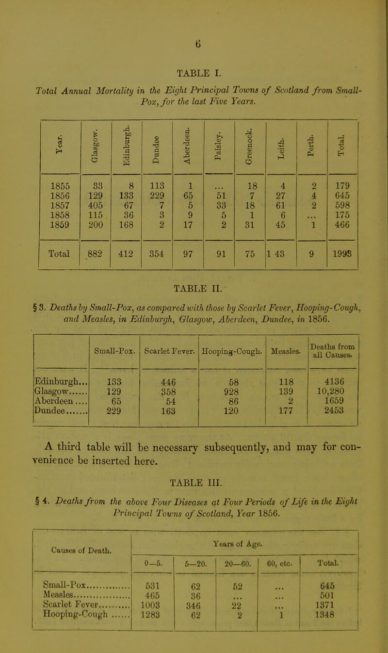 TABLE I. Total Anmial Mortality in the Eight Principal Towns of Scotland from Small Pox, for the last Five Years. Year. Glasgow. Edinburgh. $ tj f3 pf fi Aberdeen. Paisley. Greenock. Leitb. Perth. Total, 1855 33 8 113 1 18 4 2 179 1856 129 133 229 65 51 7 27 4 645 1857 405 67 7 5 33 18 61 2 598 1858 115 36 3 9 5 1 6 175 1859 200 168 2 17 2 31 45 1 466 Total 882 412 354 97 91 75 1 43 9 1998 TABLE IL § 3. Deaths ly Small-Pox, as compared with those hy Scarlet Fever, Hooping-Cough, and Measles, in Edinhirgh, Glasgow, Aberdeen, Dundee, in 1856. Small-Pox. Scarlet Fever. Hooping-Cough. Measles. Deaths from all Causes. Edinburgh... 133 446 58 118 4136 129 358 928 139 10,280 Aberdeen.... 65 54 86 2 1659 229 163 120 177 2453 A third table will be necessary subsequently, and may for con- venience be inserted here. TABLE in. § 4. Deaths from the above Four Diseases at Four Periods of Life in the Eight Principal Towns of Scotland, Year 1856. Causes of Death. Years of Age. 0-5. 5—20. 20—60. 60, etc. Total. Small-Pox 631 62 62 645 466 36 601 1003 346 22 1371 1283 62 2 i 1348 1