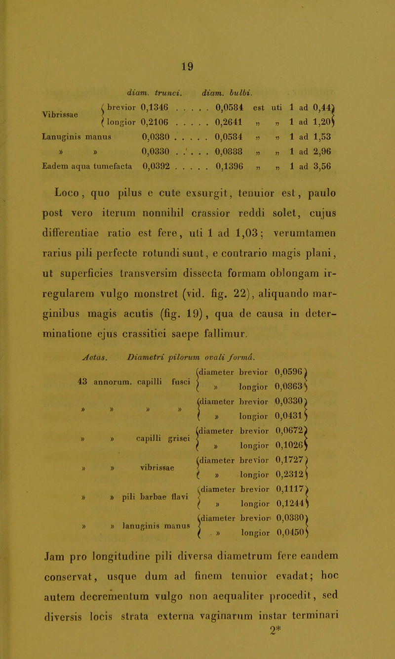 diam, trunci. diam, bulbi. (brevior 0,1346 0,0584 Vibrissae < \ longior 0,2106 0,2641 Lanuginis manus 0,0380 0,0584 » » 0,0330 0,0888 Eadem aqua tumefacta 0,0392 0,1396 est uti 1 ad 0,44i )j >5 1 ad l,20j 55 55 1 ad 1,53 55 55 1 ad 2,96 55 55 1 ad 3,56 Loco, quo pilus e cute exsurgit, tenuior est, paulo post vero iterum nonnihil crassior reddi solet, cujus differentiae ratio est fere, uti 1 ad 1,03; verumtamen rarius pili perfecte rotundi sunt, e contrario rnagis plani, ut superficies transversim dissecta formam oblongam ir- regularem vulgo monstret (vid. fig. 22), aliquando mar- ginibus magis acutis (fig. 19), qua de causa in deter- minatione ejus crassitiei saepe fallimur. Diametri pilorum ovali formd. (diameter brevior 0,0596 ^ Aetas. 43 annorum, capilli fusci capilli grisei vibrissae » pili barbae flavi » lanuginis manus ( » longior 0,0863^ (diameter brevior 0,0330^ I » longior 0,0431 j (diameter brevior 0,06721 ( » longior 0,1026j ^diameter brevior 0,1727) ^ » longior 0,2312) idiameter brevior 0,1117 ( » longior 0,1244 (diameter brevior 0,0380 ^ . » longior 0,0450 J Jam pro longitudine pili diversa diametrum fere eandem conservat, usque dum ad finem tenuior evadat; hoc autem decrementum vulgo non aequaliter procedit, sed diversis locis strata externa vaginarum instar terminari 2*