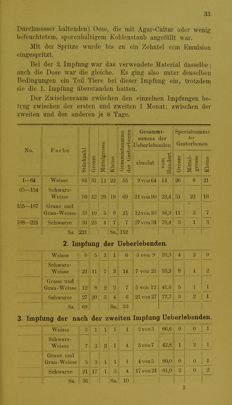 Durchmesser haltenden) Oese, die mit Agar-Cultur oder wenig befeuchtetem, sporenhaltigem Kohlenstaub angefüllt war. Mit der Spritze wurde bis zu ein Zehntel ccm Emulsion eingespritzt. Bei der 2. Impfung war das verwendete Material dasselbe; auch die Dose war die gleiche. Es ging also unter denselben Bedingungen ein Teil Tiere bei dieser Impfung ein, trotzdem sie die 1. Impfung überstanden hatten. Der Zwischenraum zwischen den einzelnen Impfungen be- trug zwischen der ersten und zweiten 1 Monat; zwischen der zweiten und den anderen je 8 Tage. No. F ar b e j Mittelgrosse tsumme orbenen Gesammt- summe der Ueberlebenden Specialsumme ilur Gestorbenen Stückzah Grosse Kleine Gesamm der Gest absolut vom Hundert Grosse Mittel- grosse Kleine 1—64 Weisse 64 31 11 22 55 9 von 64 14 26 8 21 65—154 Schwarz- Weisse 90 42 29 69 21 von 90 23,4 31 22 16 155—187 Graue und I i Grau-Weisse 33 1!) J_ 9 1 2L 12 von 33 36,3 11 3 7 188—221 Schwarze 34 23 4 7 7 27von 34 79,4 3 1 3 Sa. 221 j 1 | Sa. 152 2. Impfung der Ueberlebenden. Weisse 9 ~5~ 3 1 6 3 von 9 33,3 4 2 0 Schwarz- Weisse 21 11 7 3 14 7 von 21 33,3 8 4 2 Graue und Grau-Weisse 12 8 2 2 7 5 von 12 41,6 5 1 1 Schwarze 27 20 ~3~ 4 6 21 von 27 77,7 3 2 1 Sa. 69 Sa. 33 1 3. Impfung der nach der zweiten Impfung Ueberlebenden. Weisse 3 1 1 1 >1 2 von 3 66,6 0 0 1 Schwarz- Weisae 7 3 3 1 4 3von7 42,8 1 2 1 Graue und Grau-Weisse 5 3 1 1 1 4 von 5 80,0 0 0 1 Schwarze 21 17 1 _3 4 17 von 21 81,0 2 ~Ö~ 2 Sa. 36 Sa. 10