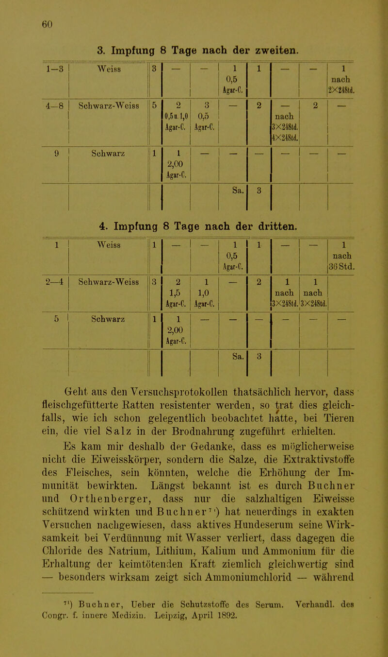 3. Impfung 8 Tage nach der zweiten. 1-3 Weiss 3 1 0,5 Agar-C. 1 1 nach 2X248td. 4-8 Schwarz-Weiss 5 2 0,5 o. 1,0 Agar-C. 3 0,5 Agar-C. 2 nach 3X248ld. 4X248UI. 2 9 Schwarz 1 1 2,00 Agar-C. 4. Impfur ig 8 Taj je na Sa. ch de 3 r dr itten. 1 Weiss i - - l 0,5 Agar-C, l 1 nach 36Std. 2—4 Sehwarz-Weiss 3 2 1,5 Agar-C. l 1,0 Agar-C. 2 1 nach 3X24M 1 nach 3X248W. 5 et 1 Schwarz 1 1 2,00 Agar-C. Sa. 3 Geht aus den Verstichsprotokollen thatsächlicli hervor, dass fleischgefütterte Hatten resistenter werden, so trat dies gleich- falls, wie ich schon gelegentlich beobachtet hatte, bei Tieren ein, die viel Salz in der Brodnahrung zugeführt erhielten. Es kam mir deshalb der Gedanke, dass es möglicherweise nicht die Eiweisskörper, sondern die Salze, die Extraktivstoffe des Fleisches, sein könnten, welche die Erhöhung der Im- munität bewirkten. Längst bekannt ist es durch Buchner und Orthenberger, dass nur die salzhaltigen Eiweisse schützend wirkten und Büchner7') hat neuerdings in exakten Versuchen nachgewiesen, dass aktives Hundeserum seine Wirk- samkeit bei Verdünnung mit Wasser verliert, dass dagegen die Chloride des Natrium, Lithium, Kalium und Ammonium für die Erhaltung der keimtötenden Kraft ziemlich gleichwertig sind — besonders wirksam zeigt sich Ammoniumchlorid — während 7I) Buchner, Ueber die Schutzstoffc des Serum. Verhandl. des Congr. f. innere Medizin. Leipzig, April 1892.