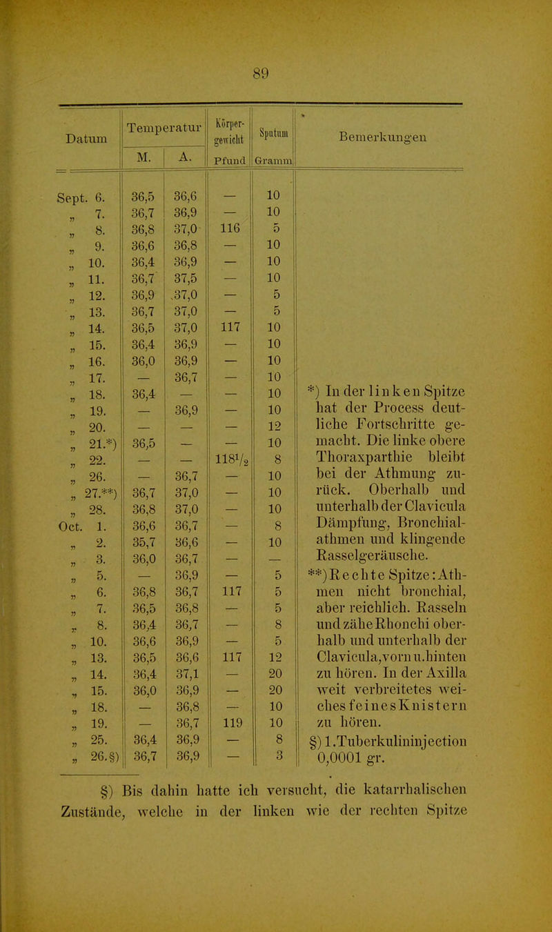 Datum Temperatur M. Körper- gewicht Pfund Sputum Gramm Bemerkungen Sept. 6. 8. 9. 10. 11. 12. 13. 14. 15. 16. 17. 18. 19. 20. 21.*) 22. 26. 27.**) 28. , 1. 2. 3. 5. 6. 7. 8. 10. 13. 14. 15. 18. 19. 25. 26. §) 36,5 36,7 36,8 36,6 36,4 36,7 36,9 36,7 36,5 36,4 36,0 36,4 36,5 36,7 36,8 36,6 35,7 36,0 36,8 36,5 36,4 36,6 36,5 36,4 36,0 36,4 36,7 36,6 36,9 37,0 36,8 36,9 37,5 .37,0 37,0 37,0 36,9 36,9 36,7 36,9 36,7 37,0 37,0 36,7 36,6 36,7 36,9 36,7 36,8 36,7 36,9 36,6 37,1 36,9 36,8 36,7 36,9 36,9 116 117 1181A 117 117 119 10 10 o 10 10 10 5 5 10 10 10 10 10 10 12 10 8 10 10 10 8 10 5 5 5 8 5 12 20 20 10 10 8 3 *) In der 1 i u k e ii Spitze hat der Process deut- liche P^ortschritte ge- macht. Die linke obere Thoraxparthie bleibt bei der Athmiiiig zu- rück. Oberhalb und unterhalb der Clavicula Dämpfung, Bronchial- athmen und klingende Rasselgeräusche. **) Rechte Spitze: Ath- men nicht bronchial^ aber reichlich. Rasseln undzäheRhonchi ober- halb und unterhalb der Clavicula,vorn u.hinten zu hören. In der Axilla weit verbreitetes wei- ches feinesKnistern zu hören. §) l.Tuberkulininjection 0,0001 gr. §) Bis dahin hatte ich versucht, die katarrhalischen Zustände, welche in der linken wie der rechten Spitze