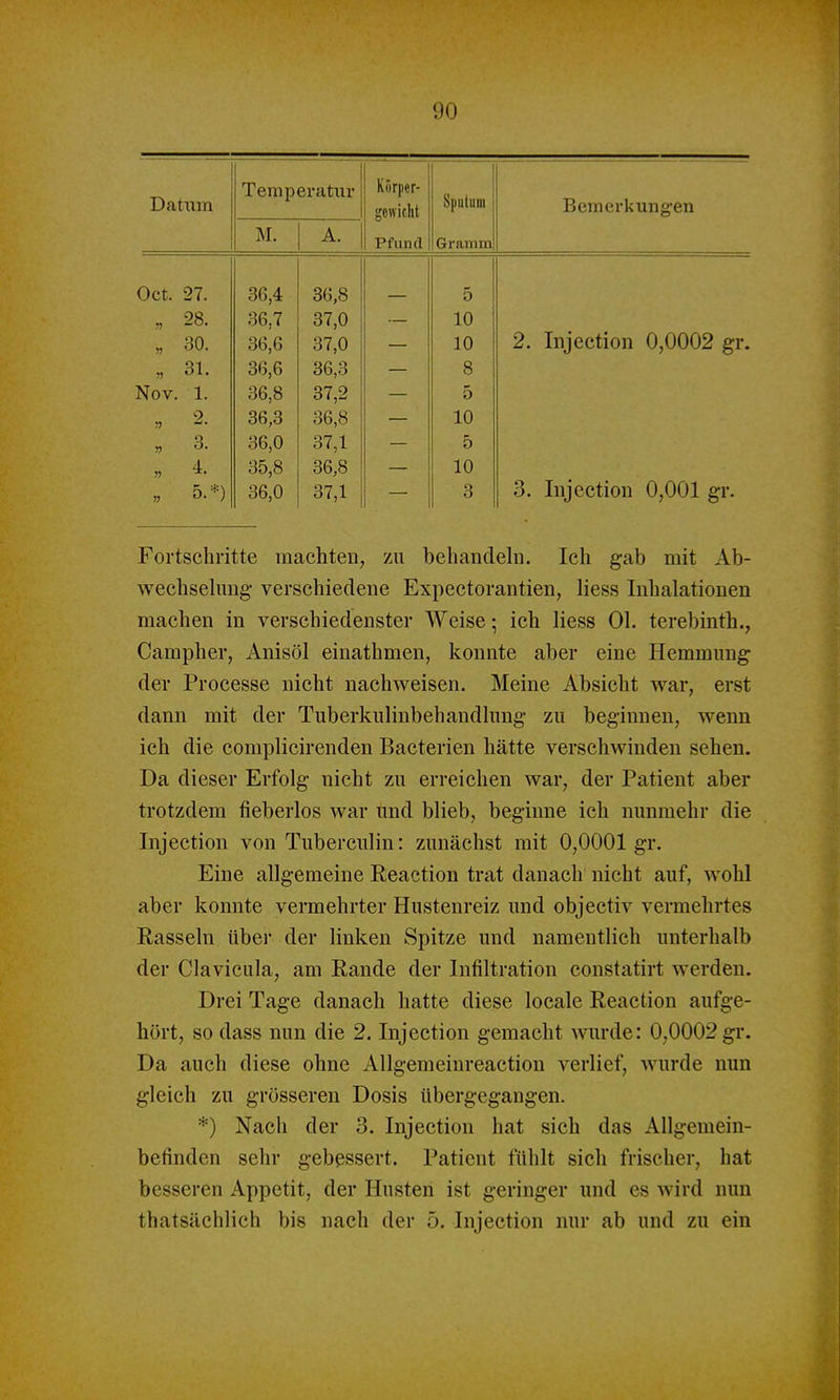 Temneratiir Kürper- Knutuni U 1' 14 l U III ■ — - ■ gofficht Bemei'kung'en M. A. Pfund Gramm Oct. 27. 36,4 36,8 5 „ 28. 77 36,7 37,0 10 „ 30. 36,6 37,0 — 10 2. Injection 0,0002 gr. „ 31. 36,6 36,3 8 Nov. 1. 36,8 37,2 5 . 2. 36,3 36,8 10 « 3. 36,0 37,1 5 „ 4. 35,8 36,8 10 36,0 37,1 3 3. Injection 0,001 gr. Fortschritte machten, zu behandelu. Ich gab mit Ab- wechsehiiig verschiedene Expectorantien, Hess Inhalationen machen in verschiedenster Weise; ich Hess Ol. terebinth., Campher, Anisöl einathmen, konnte aber eine Hemmung der Processe nicht nachweisen. Meine Absicht war, erst dann mit der Tiiberkiilinbehandlung zu beginnen, wenn ich die complicirenden Bacterien hätte verschwinden sehen. Da dieser Erfolg nicht zu erreichen war, der Patient aber trotzdem fieberlos war und blieb, beginne ich nunmehr die Injection von Tuberciilin: zunächst mit 0,0001 gr. Eine allgemeine Reaction trat danach nicht auf, wohl aber konnte vermehrter Hustenreiz und objectiv vermehrtes Easseln über der linken Spitze und namentlich unterhalb der Clavicula, am Rande der Infiltration constatirt werden. Drei Tage danach hatte diese locale Reaction aufge- hört, so dass nun die 2. Injection gemacht wurde: 0,0002 gr. Da auch diese ohne Allgemeiureaction verlief, wurde nun gleich zu grösseren Dosis übergegangen. *) Nach der 3. Injection hat sich das Allgemein- befinden sehr gebessert. Patient tiihlt sich frischer, hat besseren Appetit, der Husten ist geringer und es wird nun thatsächlich bis nach der 5. Injection nur ab und zu ein