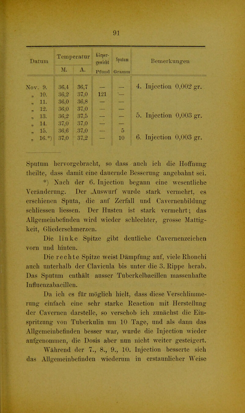 Datum Temperatur Körper- gewicht Sputum Bemerktingen M. A. Pfund Gramm' Nov 9. 10. 11. 12. 13. 14. 15. 16.*) 36,4 36,2 36,0 36,0 36,2 37,0 36,6 37,0 36,7 37,0 36,8 37,0 37,5 37,0 .37,0 37,2 121 0 10 4. Injectiou 0,002 g-r. 5. Injection 0,003 gT, 6. Injection 0,003 gr, Sputum liervorgebraclit, so dass auch ich die Hoffnung- theilte, dass damit eine dauernde Besserung- angebahnt sei. *) Nach der 6. Injection begann eine wesentliche Veränderung-. Der Auswurf wurde stark vermehrt, es erschienen Sputa, die auf Zerfall und Cavernenbildung schliessen Hessen. Der Husten ist stark vermehrt; das Allgemeinbefinden wird wieder schlechter, grosse Mattig- keit, Gliederschmerzen. Die linke Spitze gibt deutliche Cavernenzeichen vorn und hinten. Die rechte Spitze weist Dämpfung auf, viele Rhonchi auch unterhalb der Clavicula bis unter die 3. Rippe herab. Das Sputum enthält ausser Tuberkelbacillen massenhafte Influenzabacillen. Da ich es für möglich hielt, dass diese Verschlimme- rung einfach eine sehr starke Reaction mit Herstellung- der Cavernen darstelle, so verschob ich zunächst die Ein- spritzung von Tuberkulin um 10 Tage, und als dann das Allgemeinbefinden besser war, wurde die Injection wieder aufgenommen, die Dosis aber nun nicht weiter gesteigert. Während der 7., 8., 9., 10. Injection besserte sich das Allgemeinbefinden wiederum in erstaunlicher Weise