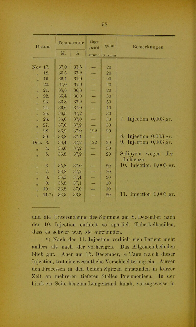 Datum 1 Tenipevatur gOWlCIll Pfund. Spntuui Gramm Bemerkuiig-eii M. A. Nov 17. ö (,U öi,n — 20 1 18. — 20 n 19. 00,4: — 20 n 20. d <,U 07 n o (,U — 20 1 V 21. 00,0 Oo,ö — 20 22. ^f5 4. OD,»7 — 30 23. oo,o 97 O — 50 24. oo,o Q7 n O (,U — 40 25. OD,0 07 Ci 37,2 — 30 Tl 26. OOjVy 37 0 — 30 7. lujectiou 0,003 gr. n 27. 0 1 ,U — 30 » 28. Q7 n o 1 ,u 122 20 30. 0D,0 Q7 A — — 8. lujectiou 0,003 gv. Dec. O. ob,4: 07 O 37,2 122 20 9. lujectiou 0,003 g'r. 4. 36,6 37,2 — 30 » 5. 36,8 37,2 — 20 Salipyriu wegen der Influenza. 6. 35,8 37,0 20 10. lujectiou 0,003 gr. 3) 7. 36,8 37,2 20 JJ 8. 36,5 37,4 30 5) 9. 35,8 37,1 10 n 10. 36,8 37,0 10 n 11.*) 36,5 36,8 20 11 . lujectiou 0,003 g-r. und die Untersuchung des Sputums am 8. December nach der 10. lujectiou enthielt so spärlich Tuberkelbacillen, dass es schwer war, sie aufzufiudeu. *) Nach der 11. Injection verhielt sich Patient nicht anders als nach der vorherigen. Das Allgemeinbefinden blieb gut. Aber am 15. December, 4 Tage nach dieser Injection, trat eine wesentliche Verschlechterung ein. Ausser den Processen in den beiden Spitzen entstanden in kurzer Zeit an mehreren tieferen Stellen Pneumonieeu. In der linken Seite bis zum Lungenrand hinab, vorzugsweise in
