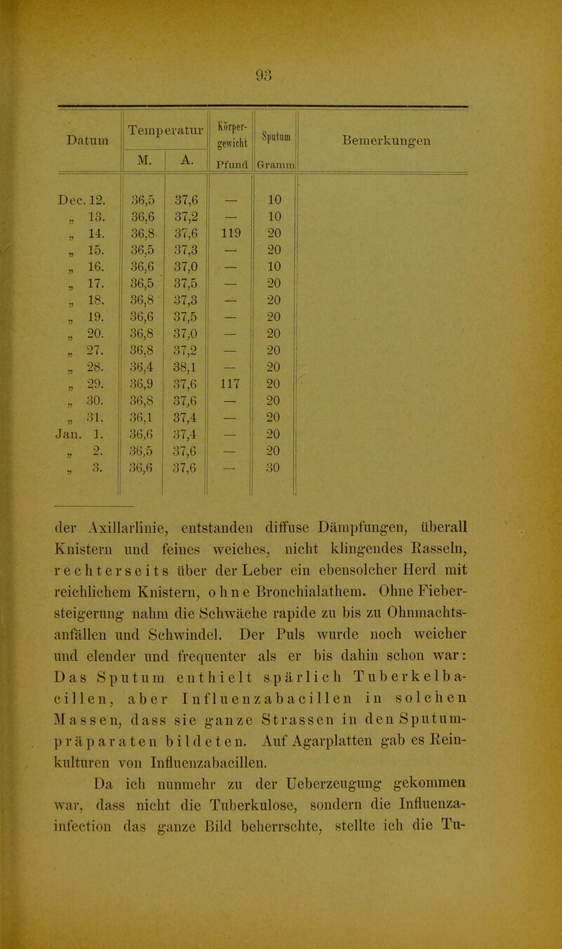 Datum Temperatur Körper- gewiclit OUUlUiJl Bemerkungen M. A. Pfund Gramm Dec. 12. 36,5 37,6 10 „ 13. 36,6 37,2 10 » 14. 36,8 37,6 119 20 „ 15. 36,5 37,3 20 „ 16. 77 36,6 37,0 10 77 36,5 37,5 20 „ 18. 36,8 37,3 20 V 19- 36,6 37,5 20 „ 20. 36,8 37,0 _ 20 « 27. 1 36,8 37,2 _ 20 „ 28. j 36,4 38,1 20 00 36,9 37,6 117 20 „ 30. 36,8 37,6 20 „ 31. 36,1 37,4 20 Jan. 1. 36,6 37,4 20 0 jj -• 36,5 37,6 20 „ 3. 36,6 37,6 30 der Axillarlinie, entstanden diffuse Dämpfungen, überall Knistern und feines weiches, nicht klingendes Rasseln, r echterseits über der Leber ein ebensolcher Herd mit reichlichem Knistern, ohne Bronchialathem. Ohne Fieber- steigerung- nahm die Schwäche rapide zu bis zu Ohnmachts- anfällen und Schwindel. Der Puls wurde noch weicher und elender und frequenter als er bis dahin schon war: Das Sputum enthielt spärlich Tuberkelba- cillen, aber Influenzabacillen in solchen Massen, dass sie ganze Strassen in den Sputum- Präparaten bildeten. Auf Agarplatten gab es Rein- kulturen von Influenzabacillen. Da ich nunmehr zu der Ueberzeugung gekommen war, dass nicht die Tuberkulose, sondern die Influenza- infection das ganze Bild beherrschte, stellte ich die Tu-
