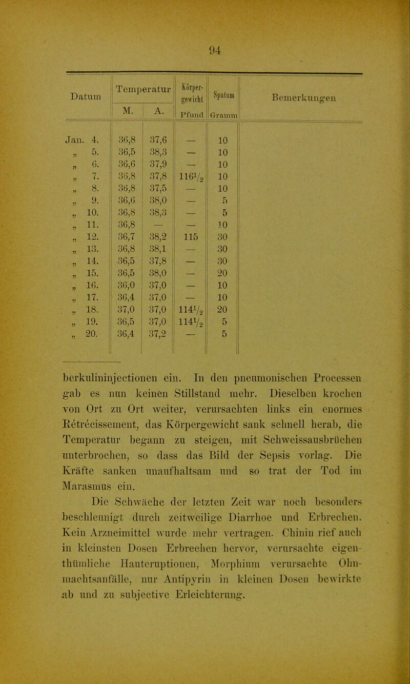 Datum Temperatur Sputum tra IV II* Iii gen luiil B c 111 e r k Uli g e 11 M. A. Pfund Gramm ,. — Jan. 4. 36,8 37,6 — 10 „ 5. 36,5 38,3 — 10 „ G. 36,6 37,9 — 10 . 7. 36,8 37,8 II6V2 10 „ 8. 36,8 37,5 — 10 „ 9. 36,6 38,0 — 5 „ 10. 36,8 38,3 — 5 „ 11. ob,8 — 10 „ 12. ob,7 oo,2 115 30 „ lo. 36,8 38,1 — 30 „ 14. 36,5 37,8 30 V 15. 36,5 38,0 — 20 » 36,0 37,0 „ 17. 36,4 37,0 10 „ 18. 37,0 37,0 114V2 20 „ 19. 36,5 37,0 114V2 5 „ 20. 36,4 37,2 5 berkiüminjectioneu ein. In den pneumonischen Processen gab es nun keinen Stillstand mehr. Dieselben krochen von Ort zu Ort weiter, verursachten links ein enormes Retrecissement; das Körpergewicht sank schnell herab, die Temperatur begann zu steigen, mit Schweissausbrüchen unterbrochen, so dass das Bild der Sepsis vorlag. Die Kräfte sanken imaufhaltsara und so trat der Tod im Marasmus ein. Die Schwäche der letzten Zeit war noch besonders beschleunigt durch zeitweilige Diarrhoe und Erbrechen. Kein Arzneimittel wurde mehr vertragen. Chinin rief auch in kleinsten Dosen Erbrechen hervor, verursachte eigen- thündiche Hauteruptionen, Morphium verursachte Ohn- machtsanfälle, nur Antipyrin in kleinen Dosen bewirkte ab und zu subjective Erleichterung.