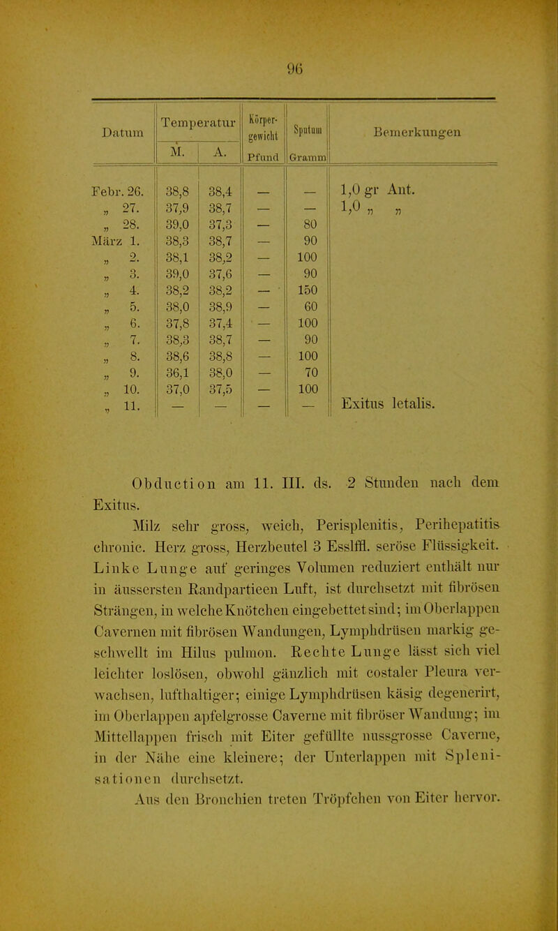 TemBeratur 17- Körpcf Sputum Bemerkungen Datum A TTf 1 A Ii r gewiciii M. A. Pfund Gramm Febr. 26. 38,8 38,4 — — 1,0 gl' Ailt. „ 27. 37,9 38,7 — — „ 28. 39,0 37,3 — 80 März 1. 38,3 38,7 — 90 38,1 38,2 — 100 „ 3. 39,0 37,6 — 90 « 4. — • 150 „ 5. 38,0 38,9 — 60 „ 6. 37,8 37,4 lUU „ V. 38,3 38,7 90 „ 8. 38,6 38,8 100 „ 9. 36,1 38,0 70 „ 10. 37,0 37,5 100 „ 11. _ Exitus letalis. Obduction am 11. III. ds. 2 Stunden naeli dem Exitus. Milz sehr gross, weich, Perisplenitis, Perihepatitis chronic. Herz gross, Herzbeutel 3 Esslffl. seröse Flüssigkeit. Linke Lunge auf geringes Volumen reduziert enthält nur in äussersten ßandpartieen Luft, ist durchsetzt mit fibrösen Strängen, in welche Knötchen eingebettet sind; im Oberlappen Cavernen mit fibrösen Wandungen, Lymphdrüsen markig ge- schwellt im Hilus pulmon. Rechte Lunge lässt sich viel leichter loslösen, obwohl gänzlich mit costaler Pleura ver- wachsen, lufthaltiger; einige Lymphdrüsen käsig degenerirt, im Oberlappen apfelgrosse Caverne mit fibröser Wandung; im Mittellappen frisch mit Eiter gefüllte nussgrosse Caverne, in der Nähe eine kleinere; der Unterlappen mit Spleni- sationen durchsetzt. Aus den Bronchien treten Tröpfchen von Eiter hervor.