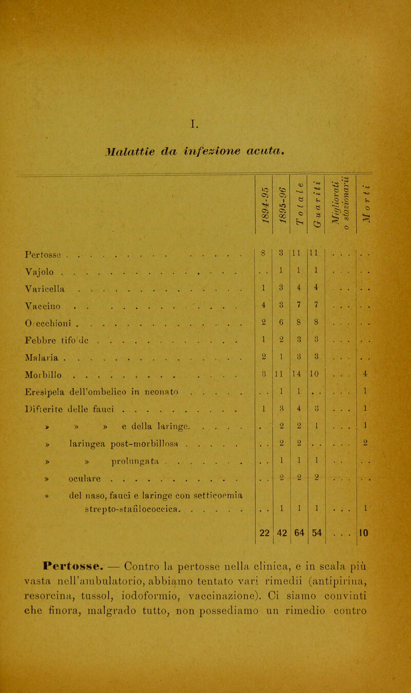 T. Malattie da infezione acata. •«» •va « 53 Oi • OS no e & .S.C c- Ol Migli o stazi O oo >-1 oo >i o S 03 3 Pertosse . Vajolo . Varicella Vaccino . . Orecchioni Febbre tifo1 do Malaria Morbillo Eresipela dell'ombelico in neonato Difterite delle fauci » » » » laringea post-morbillosa » prolungata . . oculare e della laringe. » del naso, fauci e laringe con setticoemia strepto-stanlococcica 1 4 2 1 2 8 3 1 3 3 6 2 1 1 1 1 8 2 2 1 2 22 42 11 1 4 7 8 3 3 14 1 4 2 2 1 2 1 64 il 1 4 7 8 3 3 10 1 2 1 54 Pertosse. — Contro la pertosse nella clinica, e in scala più vasta nell'ambulatorio, abbiamo tentato vari rimedii (antipinna., resorcina, tussol, iodoformio, vaccinazione). Ci siamo convinti che finora, malgrado tutto, non possediamo un rimedio contro