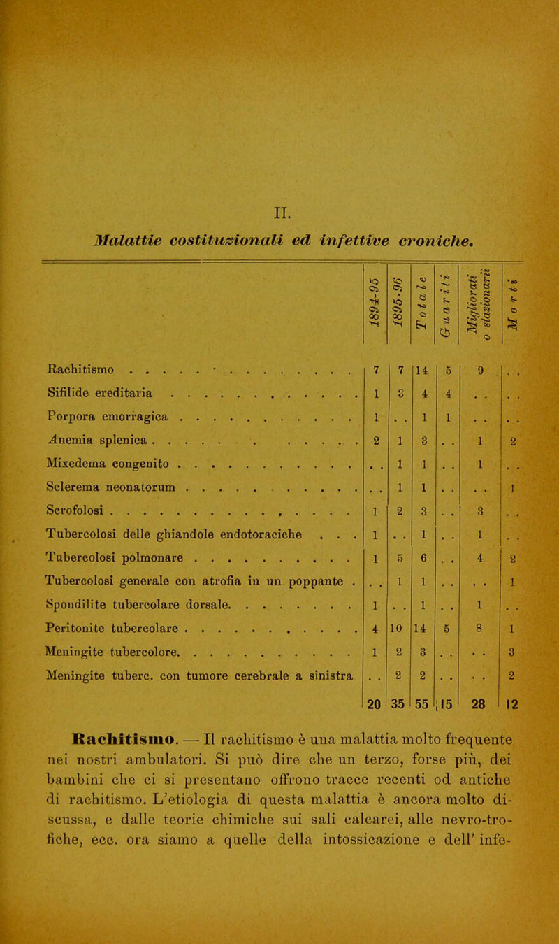 II. Malattie costituzionali ed infettive croniche. Rachitismo ■ Sifilide ereditaria Porpora emorragica Anemia splenica Mixedema congenito Sclerema neonatorum Scrofolosi Tubercolosi delle ghiandole endotoraciche . . . Tubercolosi polmonare Tubercolosi generale con atrofia in un poppante . Spondilite tubercolare dorsale Peritonite tubercolare Meningite tubercolore Meningite tuberc. con tumore cerebrale a sinistra io Ci i Ci oo Ci l Ci 00 •va © e s 42 £ s- s .c © 7 7 14 5 9 1 o o 4 4 1 1 1 • • • • 2 1 3 1 2 1 1 1 1 1 • • 1 1 2 3 3 1 • 1 1 1 5 6 4 2 • • 1 1 • • 1 1 1 1 4 10 14 5 8 1 1 2 3 3 2 2 2 20 35 55 [15 28 12 Rachitismo. — Il rachitismo è una malattia molto frequente nei nostri ambulatori. Si può dire che un terzo, forse più, dei bambini che ci si presentano offrono tracce recenti od antiche di rachitismo. L'etiologia di questa malattia è ancora molto di- scussa, e dalle teorie chimiche sui sali calcarei, alle nevro-tro- fìche, ecc. ora siamo a quelle della intossicazione e dell' infe-