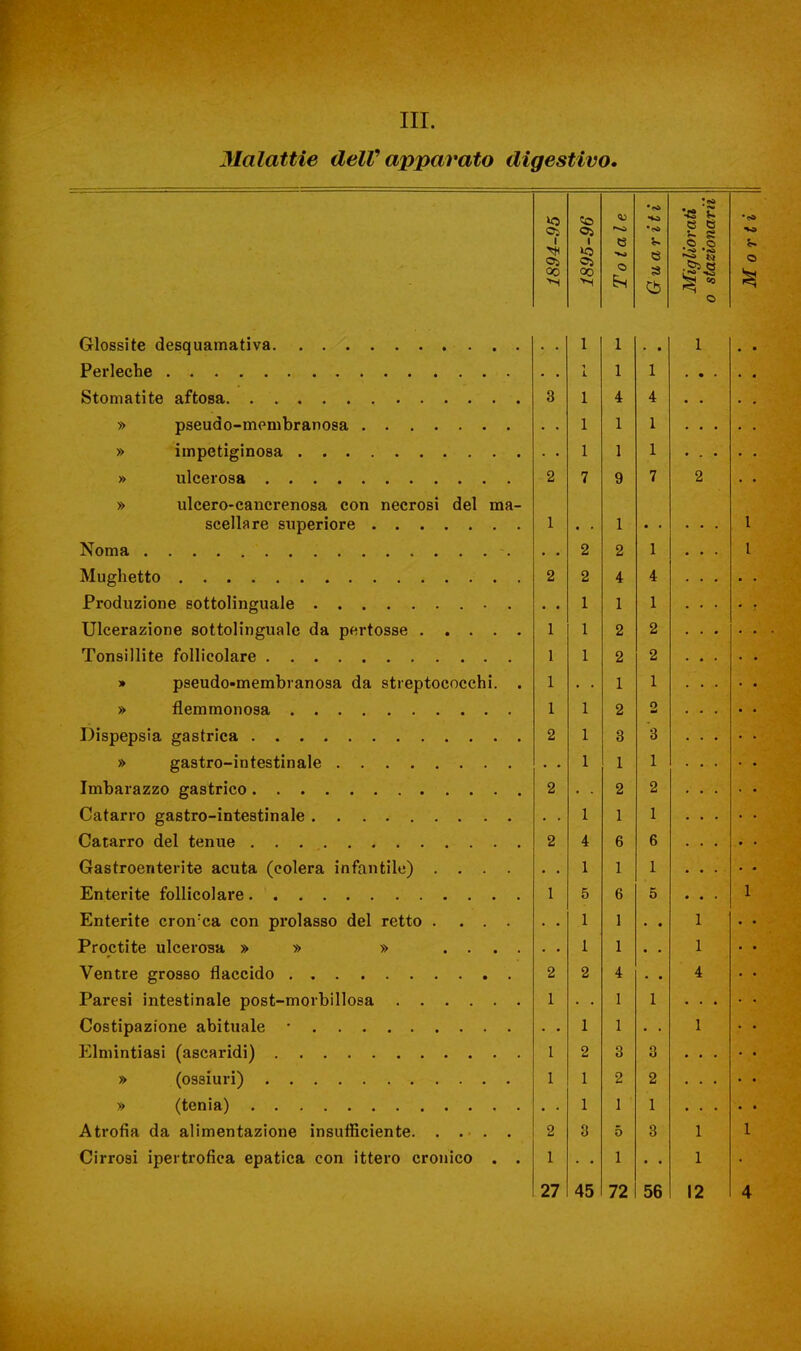 III. Malattie dell'apparato digestivo. •sa HO •« £ e e •e» ©i 1 o> 1894- 1895- e Guai Miglk o stazic M o i 1 1 » ■L. i 1 1 1 • • • 3 1 4 4 1 1 1 • • • 1 1 1 • • • 2 7 9 7 2 » ulcero-cancrenosa con necrosi del ma- 1 • 1 * • l 2 2 1 l 2 2 4 4 1 1 1 1 1 2 2 1 1 2 2 » pseudo-membranosa da streptococchi. . 1 • • 1 1 1 1 2 2 2 1 3 3 1 1 1 2 • • 2 2 1 1 1 2 4 6 6 1 1 1 1 5 6 5 1 1 1 • • l'.'N 1 1 • 1 2 2 4 • • 4 1 1 1 ■ • • 1 1 I 1 2 3 3 1 1 2 2 1 1 1 2 3 5 3 1 1 Cirrosi ipertrofica epatica con ittero cronico . . 1 1 • • 1