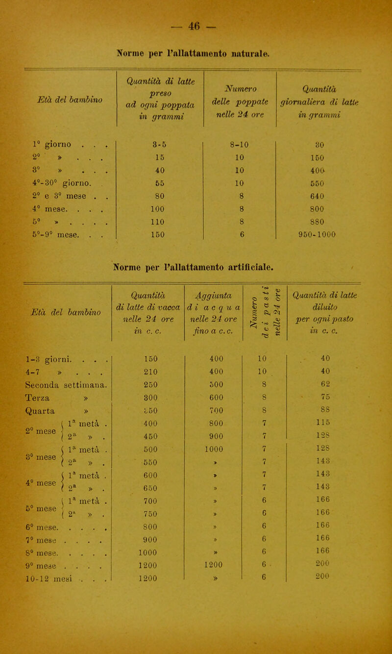 Norme per l'allattamento naturale. Età del bambino Quantità di latte preso ad ogni poppata in granimi Numero delle poppate nelle 24 ore Quantità giornaliera di latte in grammi 1° giorno . . . 3-5 8-10 30 2° » ... 15 10 150 3° » ... 40 10 400 4°-30° giorno. 55 10 550 2° e 3° mese . . 80 8 640 4° mese. . . . 100 8 800 5° » . . . . 110 8 880 5°-9° mese. . . 150 6 950-1000 Norme per l'allattamento artificiale. Età del bambino Quantità di latte di vacca nelle 24 ore in c. c. Aggiunta di acqua nelle 24 ore fino a c. c. Numero dei pasti nelle 24 ore Quantità t diluii per ogni in c. 1-3 giorni. . . . 150 400 10 40 4-7 » ... 210 400 10 . 40 Seconda settimana. 250 500 8 62 Terza » 300 600 8 75 Quarta » lòO 700 8 8S i la metà . Arnese j2a > # 400 450 800 900 7 7 115 12S ( la metà . 3° mese < „a ( 2a ». 500 550 1000 » 7 7 128 143 1 ( la metà . 4° mese ) „. ( 2a ». 600 650 » » 7 7 143 143 \ la metà . 5° mese ( 2a ». 700 750 » 6 0 166 166 6° mese 800 » 6 166 7° mese .... 900 » 6 166 1000 » 6 166 9° mese .... 1200 1200 6 ■ 200 10-12 mesi . . . 1200 » 6 200