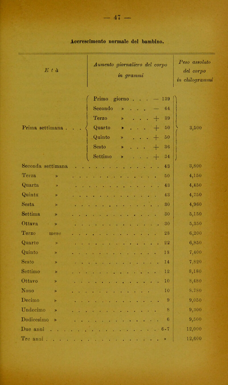 Accrescimento normale del bambino. E t à Aumento giornaliero del corpo in grammi Prima settimana » » — 139 — 64 + 39 + 50 + 50 -f- 36 + 34 Seconda settimana Terza » Quarta » Quinta » Sesta » Settima » Ottava Terzo mese Quarto » Quinto Sesto » Settimo » Ottavo » Nono » Decimo » Undecimo Dodicesimo » Due anni ' Primo giorno Secondo » Terzo Quarto Quinto Sesto Settimo 50 43 43 80 30 30 28 22 13 14 12 10 10 9 8 ...... . W- 6 Peso assoluto del corpo in chilogrammi 3,500 3,800 4,150 4,450 4,750 4,960 5,150 5,350 6,200 6,850 7,400 7,820 8,180 8,480 8.7SO 9,050 9,300 9,500 12,000 12,600