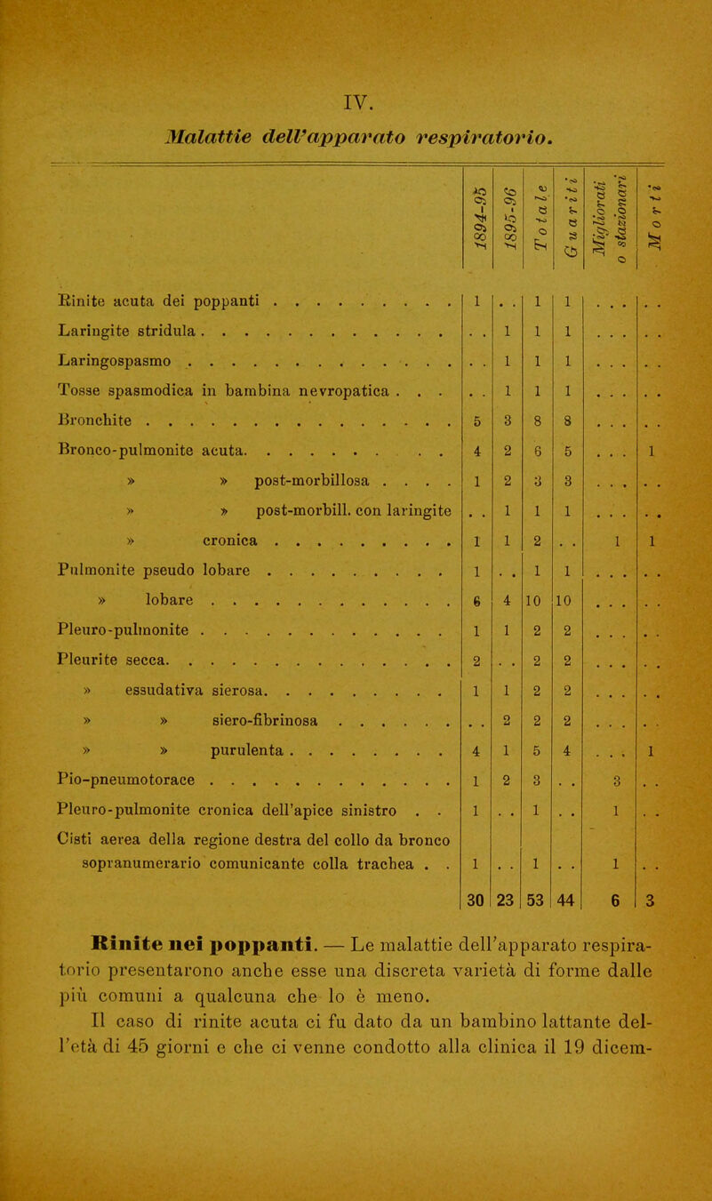 IV. Malattie dell'apparato respiratorio. - 1894-95 1895-96 To tale Guariti Migliorati o stazionari •sa o 1 m 1 1 1 1 1 1 1 1 Tosse spasmodica in bambina nevropatica . 1 1 1 Bronchite 5 3 8 8 Bronco-pulmonite acuta 4 2 6 5 1 » » post-morbillosa .... 1 2 3 3 » » post-morbill. con laringite • • 1 1 1 • » cronica 1 1 2 1 1 Pulmonite pseudo lobare 1 • • 1 1 6 4 10 10 1 1 2 2 2 2 2 1 1 2 2 v> v* ciipt*a..tt Vii* i tì a ci q 2 2 2 » » nnrnlpn fa 4 1 5 4 1 1 1 2 3 3 Pleuro-pulmonite cronica dell'apice sinistro . . 1 1 1 Cisti aerea della regione destra del collo da bronco sopranumerario comunicante colla trachea . . 1 1 1 30 23 53 44 6 3 Rinite nei poppanti. — Le malattie dell'apparato respira- torio presentarono anche esse una discreta varietà di forme dalle più comuni a qualcuna che lo è meno. Il caso di rinite acuta ci fu dato da un bambino lattante del- l'età di 45 giorni e che ci venne condotto alla clinica il 19 dicem-