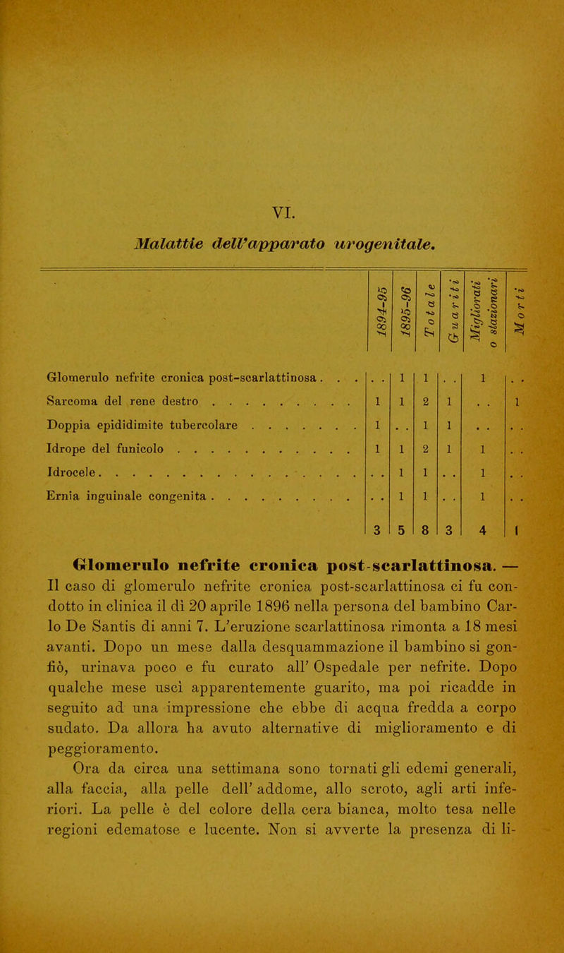 VI. Malattie dell'apparato urogenitale. 1894-95 1895-96 Totale Guariti Migliorati o stazionari Morti Glomerulo nefrite cronica post-scarlattinosa . 1 1 1 1 1 1 1 1 1 2 1 2 1 1 1 1 1 1 • 1 1 1 • » 1 3 5 8 3 4 1 Glomerulo nefrite cronica post-scarlattinosa. — Il caso di glomerulo nefrite cronica post-scarlattinosa ci fu con- ciotto in clinica il dì 20 aprile 1896 nella persona del bambino Car- lo De Santis di anni 7. L'eruzione scarlattinosa rimonta a 18 mesi avanti. Dopo un mese dalla desquammazione il bambino si gon- fiò, urinava poco e fu curato all' Ospedale per nefrite. Dopo qualche mese uscì apparentemente guarito, ma poi ricadde in seguito ad una impressione che ebbe di acqua fredda a corpo sudato. Da allora ha avuto alternative di miglioramento e di peggioramento. Ora da circa una settimana sono tornati gli edemi generali, alla faccia, alla pelle dell' addome, allo scroto, agli arti infe- riori. La pelle è del colore della cera bianca, molto tesa nelle regioni edematose e lucente. Non si avverte la presenza di li-