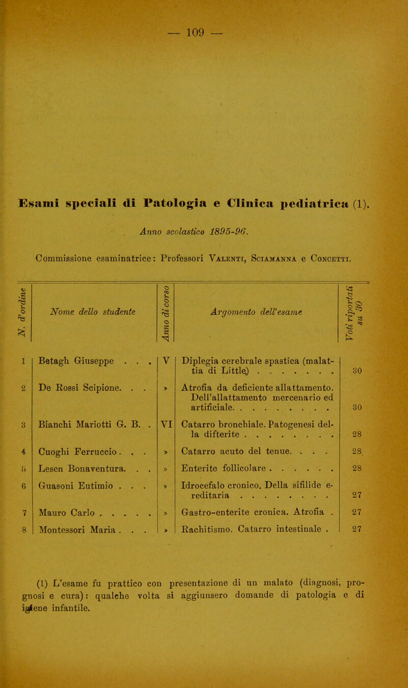 Esami speciali di Patologia e Clinica pediatrica (1). Anno scolastico 1895-96. Commissione esaminatrice: Professori Valenti, Sciamanna e Concetti. N. d'ordine Nome dello studente Anno di corso Argomento dell'esame Voti riportati su 30 1 Betagh Giuseppe . . . V Diplegia cerebrale spastica (malat- 30 2 De Rossi Scipione. . . » Atrofia da deficiente allattamento. Dell'allattamento mercenario ed 30 3 Bianchi Mariotti G. B. . VI Catarro bronchiale. Patogenesi dei- 28 4 Cuoghi Ferruccio. . . » Catarro acuto del tenue. . . . 28 i> Lesen Bonaventura. . . 28 6 Guasoni Eutimio . . . » Idrocefalo cronico. Della sifilide e- 27 7 Gastro-enterite cronica. Atrofia . 27 8 Montessori Maria . . . > Rachitismo. Catarro intestinale . 27 (1) L'esame fu prattico con presentazione di un malato (diagnosi, pro- gnosi e cura) : qualche volta si aggiunsero domande di patologia e di igiene infantile.