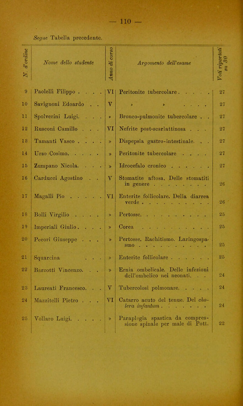 Segue Tabella precedente. N. d'ordine Nome dello studente Anno di corso Arnomenio dell'esame Voti riportati su 30 9 Padelli Filippo .... VI 27 10 Savignoni Edoardo . . V » » .... 27 11 Spolverini Luigi. . . . » Bronco-pulmonite tubercolare . . 27 12 Rusconi Camillo . . . VI Nefrite post-scarlattinosa . . . 27 13 Tannanti Vasco .... » Dispepsia gastro-intestinale. . . 27 14 » Peritonite tubercolare .... 27 1 R Zumpano Nicola. . . . » 27 16 Carducci Agostino . . V Stomatite aftosa. Delle stomatiti 26 17 VT V X Enterite follicolare. Della diarrea 26 18 Bolli Virgilio .... » 25 19 Imperiali Giulio.... 25 20 Pecori Giuseppe . . . » Pertosse. Rachitismo. Laringospa- 25 21 Squarcina . . . » 25 22 Barzotti Vincenzo. . . » Ernia ombelicale. Delle infezioni dell'ombelico nei neonati. . . 24 23 Laureati Francesco. . V 24 24 Mazzitelli Pietro . . . VI Catarro acuto del tenue. Del cho- 24 25 » Paraplegia spastica da compres- sione spinale per male di Pott. 22