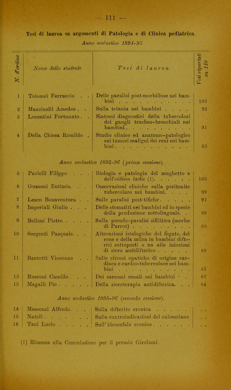Tesi di laurea su argomenti di Patologia e di Clinica pediatrica. Anno scolastico 1894-95 Nome dello studente Tesi di laurea Toloinei Ferruccio . Mancinelli Amedeo . Lueentini Fortunato . Della Chiesa Roìnildo Delle paralisi post-morbillose nei bam- bini Sulla tetania nei bambini .... Sintomi diagnostici della tubercolosi dei gangli tracheo-bronchiali nei bambini Studio clinico ed anatomo-patologico sui tumori maligni dei reni nei bam- bini Anno scolastico 1895-96 (prima sessione). 5 Paolelli Filippo . . . Biologia e patologia del mughetto e 103 6 Guasoni Eutimio. . . Osservazioni cliniche sulla peritonite tubercolare nei bambini. . . . 99 7 Lesen Bonaventura . . 97 8 Imperiali Giulio . . . Delle stomatiti nei bambini ed in specie della produzione sottolinguale. . 89 9 Belloni Pietro .... Sulla pseudo-paralisi sifilitica (morbo 88 10 Sorgenti Pasquale. . . Alterazioni istologiche del fégato, del rene e della milza in bambini difte- rici sottoposti o no alle iniezioni 88 11 Barzotti Vincenzo . . Sulle cirrosi epatiche di origine car- diaca e cardio-tubercolare nei barn- 87 12 Rusconi Camillo . . . Dei sarcomi renali nei bambini • . 87 13 Magalli Pio Della sieroterapia antidifterica. . . 84 Anno scolastico 1895-96 (seconda sessione). Massenzi Alfredo. Natoli .. .. Tani Lucio . . Sulla difterite cronica Sulle controindicazioni del calomelano Su 11' idrocefalo cronico (1) Rimessa alla Commissione per il premio Girolami.