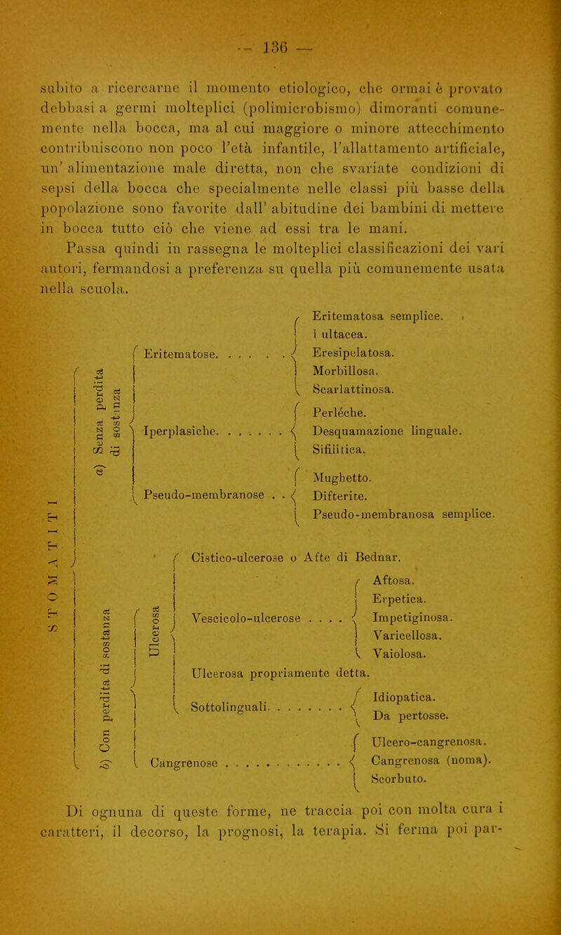 subito a ricercarne il momento etnologico, che ormai è provato debbasi a germi molteplici (polimicrobismo) dimoranti comune- mente nella bocca, ma al cui maggiore o minore attecchimento contribuiscono non poco l'età infantile, l'allattamento artificiale, un' alimentazione male diretta, non che svariate condizioni di sepsi della bocca che specialmente nelle classi più. basse della popolazione sono favorite dall' abitudine dei bambini di mettere in bocca tutto ciò che viene ad essi tra le mani. Passa quindi in rassegna le molteplici classificazioni dei vari autoi'i, fermandosi a preferenza su quella più comunemente usata nella scuola. f a I ^ Eritematose. -cs •- zi a? ti P< a te O a re 13 CO e1 j Eriteinatosa semplice, i ultacea. Eresipelatosa. Morbillosa. Scarlattinosa. ( Perléche. S Iperplasiche ^ Desquamazione linguale. Sifilitica. ( Mughetto. Pseudo-membranose . . ^ Difterite. ^ Pseudo-membranosa semplice. O r a ti B ci CD O a. •i-i ce U <o f ° ili ] i Cistico-ulcerose o Afte di Bednar. Aftosa. Vescicolo-ulcerose f J Erpetica. Impetiginosa. Varicellosa. ^ Vaiolosa. Ulcerosa propriamente detta. f Sottolinguali. Idiopatica. o O Da pertosse, j Ulcero-cangrenosa. I £v l Cangrenose <( Cangrenosa (noma). I Scorbuto. Di ognuna di queste forme, ne traccia poi con molta cura i caratteri, il decorso, la prognosi, la terapia. Si ferma poi par-