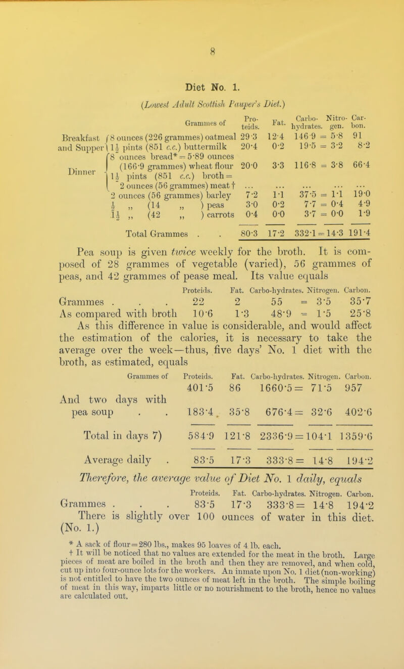 Diet No. 1. Dinii cr (L/west Adult Scottish Pauper's Diet.) e Pi'O- V i. Carbo- Nitro- Car- Grammes of ^^.^^ lat. hy^,ates. gen. bon. Breakfast (8 ounces (226 grammes) oatmeal 29 -3 12 4 146 9 = 5 8 91 and Supperpints (851 r.c.) buttermilk 20-4 0-2 19-5 = 3-2 8-2 8 ounces bread* 5-89 ounces (166-9 grammes) wheat flour 20 0 3-3 116-8 = 3-8 66-4 U pints (851 c.c.) broth = 2 ounces (56 grammes) meat t • • • 2 ounces (56 grammes) barley 7-2 M 37-5 = M 19-0 i „ (14 „ ) peas 3-0 0-2 7-7 = 0-4 4-9 „ (42 „ ) carrots 0-4 0-0 3-7 = 0-0 1-9 Total Grammes . . 80-3 17-2 332-1 14-3 191-4 Pea soup is given tioice weekly for the brotli. It is com- posed of 28 grammes of vegetable (varied), 56 grammes of peas, and 42 grammes of pease meal. Its value equals Proteids. Fat. Carbo-hydrate.s. Nitrogen. Carbon. Grammes ... 22 2 55 = S'S 35-7 As compared with brotli lO'G 1'3 48-9 = 1'5 25*8 As this difference in value is considerable, and would affect the estimation of the calories, it is necessary to take the average over the week—thus, five days' No. 1 diet with the broth, as estimated, equals Grammes of Proteiils. Fat. Carbo-hydrates. Nitrogen. Carbon. 401-5 86 1660-5= 7r5 957 And two days with pea soup . . 183-4. 35-8 676-4= 32-6 402-6 Total in days 7) 584-9 121-8 2336-9 = 104-1 1359-6 Average daily . 83-5 17-3 333-8= 14-8 194-2 Therefore, the average value of Diet No. 1 daily, equals Proteids. Fat. Carbo-hydrates. Nitrogen. Carbon. Grammes . . . 83-5 17*3 333-8= 14-8 194*2 There is slightly over 100 ounces of water in this diet. (No. 1.) * A .sack of flour = 280 lbs., makes 95 loaves of 4 lb. each. t It will be noticed that no values are extended for the meat in the broth. Large pieces of meat are boiled in the broth and then they are removed, and when cold, cut up into four-ounce lots for the workers. An inmate upon No. 1 diet (non-working) is not entitled to have the two ounces of meat left in the broth. The simple boiling of meat in tliis way, imparts little or no nourishment to the broth, hence no values are calculated out.