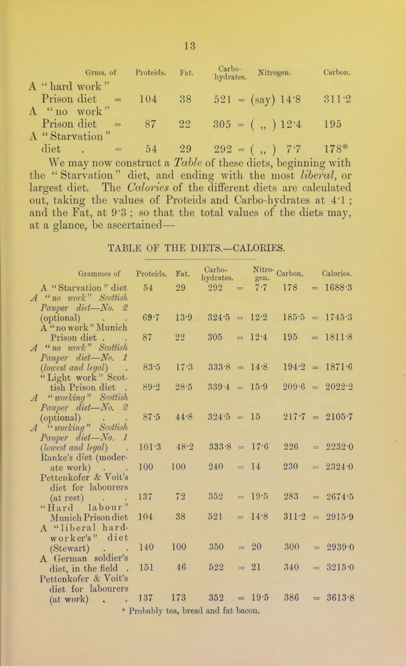 Grms. of Pioteirls. Fat. ^^'u- Nitrogen. Carbon. hydrates. * A  hard work  Prison diet = 104 38 521 = (say) 14-8 311-2 A no work Prison diet = 87 22 305 = ( „ ) 12-4 195 A  Starvation  diet . = 54 29 292 = ( „ ) 77 178=* We may now construct a Table of these diets, beginning with the  Starvation diet, and ending with the most liberal, or largest diet. The Calories of the different diets are calculated out, taking the values of Proteids and Carbo-hydrates at 4*1 ; and the Fat, at 9*3 ; so that the total values of the diets may, at a glance, be ascertained— TABLE OF THE DIETS.—CALORIES. Grammes of Proteids. Fat. i^^^^? Carbon. Calories. hydrates. gen. A  Starvation diet 54 29 292 = 77 178 = 1688-3 A '^no toork Scottish Pauper diet—No. 2 (optional) . . 69-7 13-9 324-5 = 12-2 185-5 = 1745-3 A  no work  Munich Prison diet . . 87 22 305 = 12-4 195 = 1811-8 A no woi-k Scottish Pauper diet—No. 1 \lou-est and legal) . 83-5 17-3 333-8 = 14-8 194-2 = 1871-6 Light work Scot- tish Prison diet . 89-2 28-5 339-4 = 15-9 209-6 = 2022-2 A  working Scottish Panjjer diet—No. 2 (optional) . . 87-5 44-8 324-5 = 15 217-7 = 2105-7 A ^'working Scottish Pauper diet—No. 1 {lowest and legal) . 101-3 48-2 333-8 = 17-6 226 = 2232-0 Ranke's diet (moder- ate work) . . 100 100 240 = 14 230 - 2324-0 Pettenkofer & Voit's diet for labourers (at rest) . . 137 72 352 = 19-5 283 = 2674-5 Hard labour Munich Prison diet 104 38 521 = 14-8 311-2 = 2915-9 A liberal hard- work er's diet (Stewart) . . 140 100 350 = 20 300 - 2939 0 A German soldier's diet, in the field . 151 46 522 = 21 340 = 3216-0 Pettenkofer & Voit's diet for labourers (at work) , . 137 173 352 = 19-5 386 = 3613-8 * Proljably tea, bread and fat bacon.