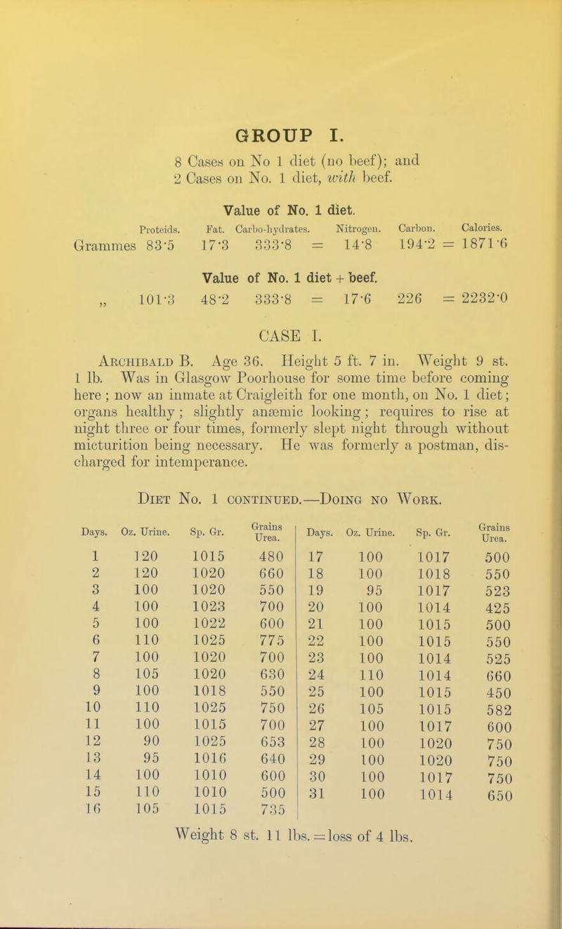 GROUP I. 8 Cases on No 1 diet (no beef); and 2 Cases on No. 1 diet, ivith beef. Value of No. 1 diet. Proteids. Fat. Carbo-hydrates. Nitrogen. Carbon. Calories. Grammes 83-5 17-3 333*8 = 14-8 194-2 = 187r6 Value of No. 1 diet + beef. 101-3 48-2 333-8 = 17-G 226 = 2232-0 CASE I. Archibald B. Age 36. Height 5 ft. 7 in. Weight 9 st. 1 lb. Was in Glasgow Poorhouse for some time before coming here ; now an inmate at Craigleith for one month, on No. 1 diet; organs healthy ; slightly anaemic looking; requires to rise at night three or four times, formerly slept night through without micturition being necessary. He was formerly a postman, dis- charged for intemperance. Diet No. 1 continued.—Doing no Work. Days. Oz. Urine. Sp. Gr. Grains Ui'ea. Days. Oz. Urine. Sp. Gr. Grains Urea. 1 120 1015 480 17 100 1017 500 2 120 1020 660 18 100 1018 550 3 100 1020 550 19 95 1017 523 4 100 1023 700 20 100 1014 425 5 100 1022 600 21 100 1015 500 6 110 1025 775 22 100 1015 550 7 100 1020 700 23 100 1014 525 8 105 1020 630 24 110 1014 660 9 100 1018 550 25 100 1015 450 10 110 1025 750 26 105 1015 582 11 100 1015 700 27 100 1017 600 12 90 1025 653 28 100 1020 750 13 95 1016 640 29 100 1020 750 14 100 1010 600 30 100 1017 750 15 110 1010 500 31 100 1014 650 16 105 1015 735