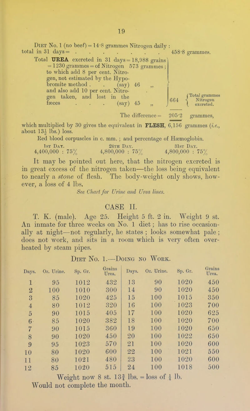 Diet No. 1 (no beef) = 14-8 grammes Nitrogen daily total in 31 days= ....... Total UREA excreted in 31 days = 18,988 grains' = 1230 grammes = of Nitrogen 573 grammes ; to which add 8 per cent. Nitro- gen, not estimated by the Hypo- bromite method . . (say) 46 ,, and also add 10 per cent. Nitro- gen taken, and lost in the faeces . . . (say) 45 „ 458'S grammes. 664 Total grammes Nitrogen excreted. The difference = 205-2 grammes, which multiplied by 30 gives the equivalent in FLESH, 6,156 grammes {i.e., about 13i lbs.) loss. Eed blood corpuscles in c. mm.; and percentage of Hsemoglobin. 1st Day. 24th Day. 31st Day. 4,400,000 : 75% 4,800,000 : 75% 4,800,000 : 75% It may be pointed out here, that the nitrogen excreted is in great excess of the nitrogen taken—the loss being equivalent to nearly a stone of flesh. The body-weight only shows, how- ever, a loss of 4 lbs. See Chart for Urine and Urea lines. CASE II. T. K. (male). Age 25. Height 5 ft. 2 in. Weight 9 st. An inmate for three weeks on No. 1 diet; lias to rise occasion- ally at night—not regularly, he states ; looks somewhat pale ; does not work, and sits in a room which is very often over- heated by steam pipes. Diet No. 1.—Doing no Work. Days, Oz. Urine. Sp. Gr. Grains Urea. Days. Oz. Urine. Sp. Gr. Grains Urea. 1 95 1012 432 13 90 1020 450 2 100 1010 300 14 90 1020 450 3 85 1020 425 15 100 1015 350 4 80 1012 320 16 100 J 023 700 5 90 1015 405 17 100 1020 625 6 85 1020 382 18 100 1020 700 7 90 1015 360 19 100 1020 650 8 90 1020 450 20 100 1022 650 9 95 1023 570 21 100 1020 600 10 80 1020 600 22 100 1021 550 11 80 1021 480 23 100 1020 600 12 85 1020 515 24 100 1018 500 Weight now 8 st. 13f lbs. = loss of \ lb. Would not complete the month.