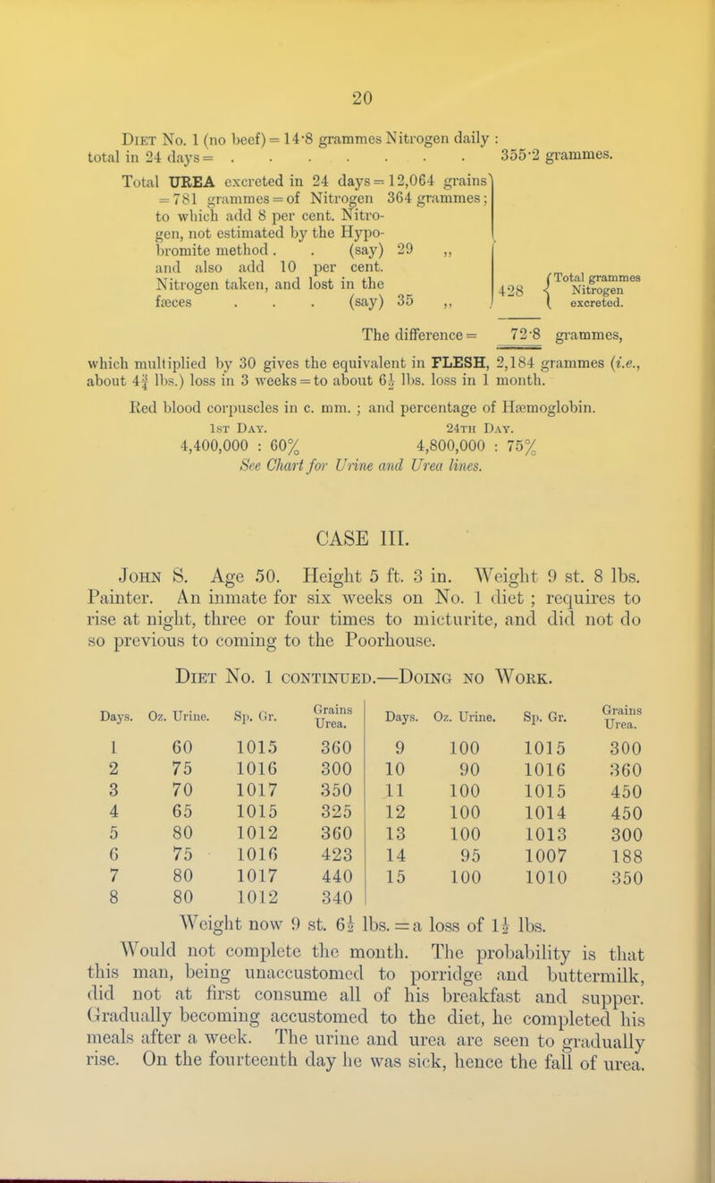 Dip:t No. 1 (no beef)= 14-8 grammes Nitrogen daily : total in 24 days Total UBEA excreted in 24 days =--12,064 grains' = 781 grammes = of Nitrogen 364 grammes; to which add 8 per cent. Nitro- gen, not estimated by the Hypo- hromite method, . (say) 29 ,, and also add 10 per cent. Nitrogen taken, and lost in the freces . . . (say) 35 ,, The difference = 355 2 grammes. 428 { Total grammes Nitrogen excreted. 72'8 grammes, which multiplied by 30 gives the equivalent in FLESH, 2,184 grammes {i.e., about 4f lbs.) loss in 3 weeks = to about 6| lbs. loss in 1 month. Red blood corpuscles in c. mm. ; and percentage of Haemoglobin. 1st Day. 24th Day. 4,400,000 : 60% 4,800,000 : 75% See Chart fm- Unne and Urea lines. CASE HI. John S. Age 50. Height 5 ft. 3 in. Weight 9 st. 8 lbs. Painter. An inmate for six weeks on No. 1 diet ; requires to rise at niglit, three or four times to niicturite, and did not do so previous to coming to the Poorhouse. Diet No. 1 continued.—Doing no Work. Days. Oz. Urine. Sp. Gr. Grains Urea, Days. Oz. Urine. Sp. Gr. Grains Urea. 1 60 1015 360 9 100 1015 300 2 75 1016 300 10 90 1016 860 3 70 1017 350 11 100 1015 450 4 65 1015 325 12 100 1014 450 5 80 1012 360 13 100 1013 300 6 75 1016 423 14 95 1007 188 7 80 1017 440 15 100 1010 350 8 80 1012 340 Weight now 9 st. 6h lbs. =:a loss of U lbs. Would not complete the mouth. The probability is that this man, being unaccustomed to porridge and buttermilk, did not at first consume all of his breakfast and supper. Gradually becoming accustomed to the diet, he completed his meals after a week. The urine and urea are seen to gradually rise. On the fourteenth day he was sick, hence the fall of urea.