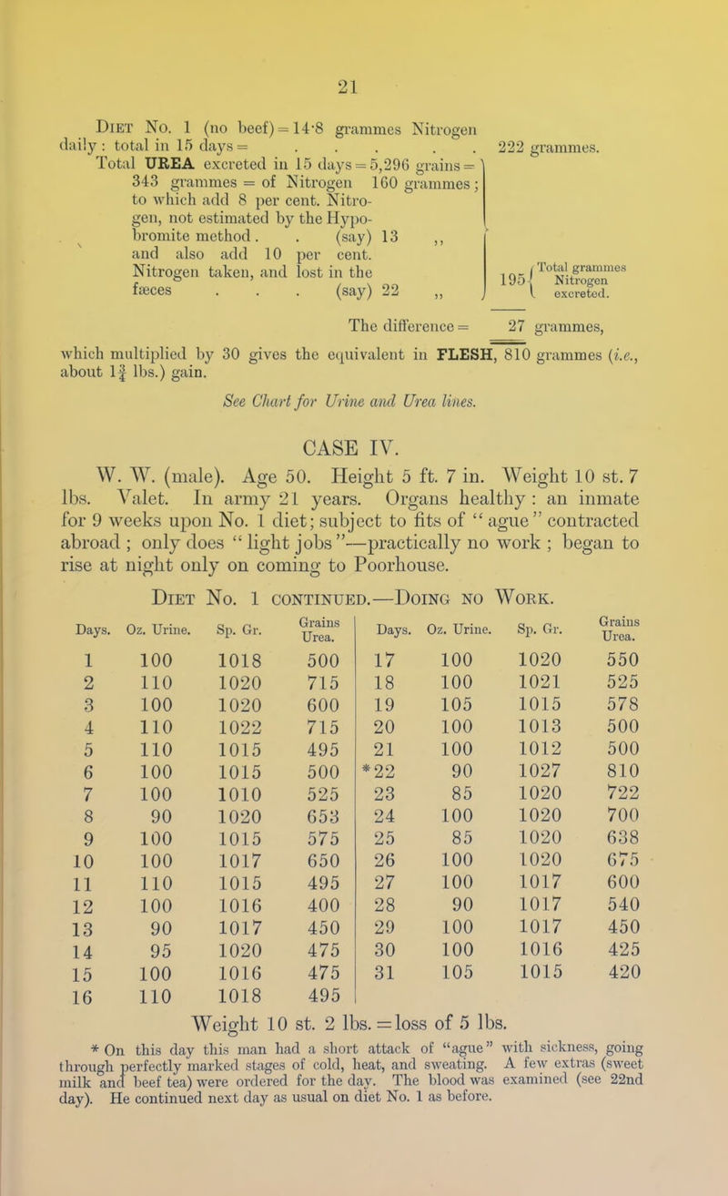 Diet No. 1 (no beef) = 14-8 grammes Nitrogen daily: total in 15 days = ... . . Total UBEA excreted in 15 days ==5,296 grains = 343 grammes = of Nitrogen 160 grammes ; to which add 8 per cent. Nitro- gen, not estimated by the Hypo- bromite method. . (say) 13 ,, and also add 10 per cent. Nitrogen taken, and lost in the faeces . . . (say) 22 „ 222 grammes. I Total grammes 195- Nitrogen I excreted. The difference = 27 grammes, which multiplied by 30 gives the equivalent in FLESH, 810 grammes {i.e., about If lbs.) gain. See Cliart for Urine aiul Urea lines. CASE IV. W. W. (male). Age 50. Height 5 ft. 7 in. Weight 10 st. 7 lbs. Valet. In army 21 years. Organs healthy : an inmate for 9 weeks upon No. 1 diet; subject to fits of  ague  contracted abroad ; only does  light jobs—practically no work ; began to rise at night only on coming to Poorhouse. Diet No. 1 continued.—Doing no Work. Days. Oz. Urine. Sp. Gr. Grains Urea. Days, Oz. Urine. Sp, Gr. Grains Urea. 1 100 1018 500 17 100 1020 550 2 no 1020 715 18 100 1021 525 3 100 1020 600 19 105 1015 578 4 110 1022 715 20 100 1013 500 5 110 1015 495 21 100 1012 500 6 100 1015 500 *22 90 1027 810 7 100 1010 525 23 85 1020 722 8 90 1020 653 24 100 1020 700 9 100 1015 575 25 85 1020 638 10 100 1017 650 26 100 1020 675 11 110 1015 495 27 100 1017 600 12 100 1016 400 28 90 1017 540 13 90 1017 450 29 100 1017 450 14 95 1020 475 30 100 1016 425 15 100 1016 475 31 105 1015 420 16 110 1018 495 Weight 10 St. 2 lbs. =loss of 5 lbs. * On this day this man had a short attack of ague with sickness, going through perfectly marked stages of cold, heat, and sweating. A few extras (sweet milk and beef tea) were ordered for the day. The blood was examined (see 22nd day). He continued next day as usual on diet No, 1 as before.