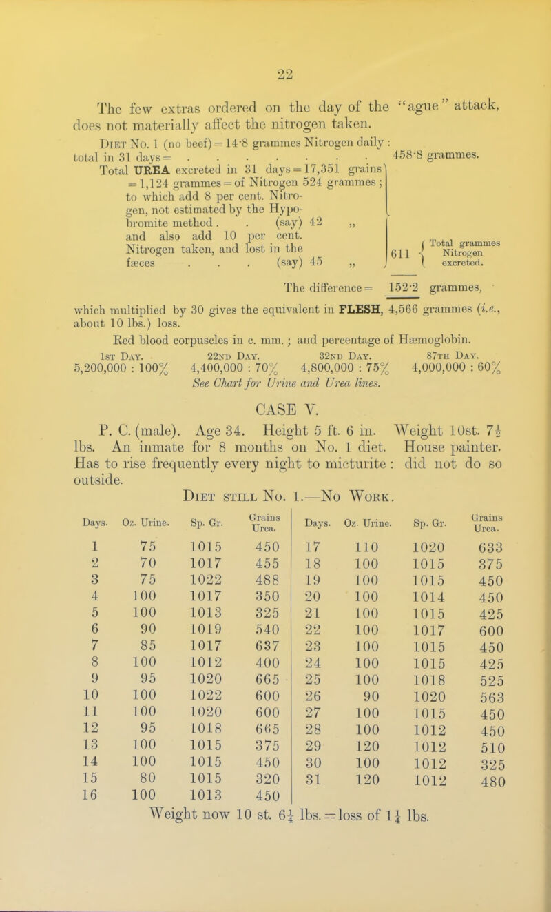 The few extras ordered on the day of the does not materially affect the nitrogen taken. Diet No. 1 (no beef) = 14-8 grammes Nitrogen daily : total ill 31 days= ....... Total UREA excreted in 31 days = 17,351 grains' = 1,124 gramraes = of Nitrogen 524 grammes; to which add 8 per cent. Nitro- gen, not estimated by the Hypo- bromite method. . (say) 42 „ and also add 10 per cent. Nitrogen taken, and lost in the ague attack, 458-8 grammes. ffeces (say) 45 ( Total grammes 611 < Nitrogen I excreted. The difference = 152-2 grammes, which multiplied by 30 gives the equivalent in FLESH, 4,566 grammes {i.e., about 10 lbs.) loss. Red blood corpuscles in c. mm.; and percentage of Haemoglobin. 1st Day. 2'2ni) Day. 32ni) Day. 87th Day. 5,200,000 : 100% 4,400,000 : 70% 4,800,000 : 75% 4,000,000 : 60% See Chart for Urine and Urea lines. CASE V. P. C. (male). Age 34. Height 5 ft. 6 in. Weight iOst. 7h lbs. An inmate for 8 months on No. 1 diet. House painter. Has to rise frequently every night to micturite : did not do so outside. Diet still No. 1.—No Work. Days. Oz. Uriue. Sp. Gr. Graius Urea. Days. Oz. Urine. Sp. Gr. Grains Urea. 1 75 1015 450 17 110 1020 633 2 70 1017 455 18 100 1015 375 3 75 1022 488 19 100 1015 450 4 100 1017 350 20 100 1014 450 5 100 1013 325 21 100 1015 425 6 90 1019 540 22 100 1017 600 7 85 1017 637 23 100 1015 450 8 100 1012 400 24 100 1015 425 9 95 1020 665 25 100 1018 525 10 100 1022 600 26 90 1020 563 11 100 1020 600 27 100 1015 450 12 95 1018 6G5 28 100 1012 450 13 100 1015 375 29 120 1012 510 14 100 1015 450 30 100 1012 325 15 80 1015 320 31 120 1012 480 16 100 1013 450 Weight now 10 st. 6-^ f lbs. — loss of 1] lbs.