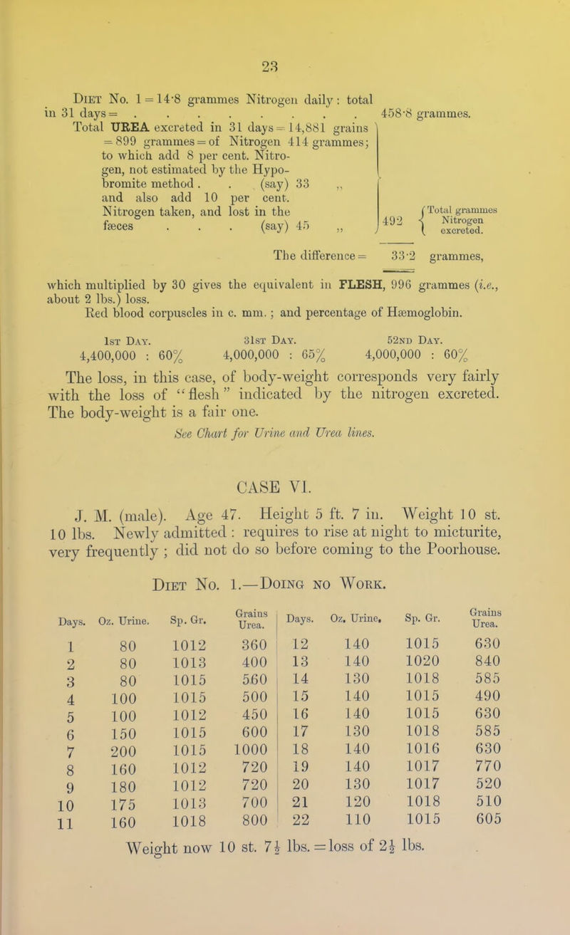 28 Diet No. 1 = 14-8 grammes Nitrogen daily: total in 31 days= ........ Total UREA excreted in 31 days =14,881 grains = 899 grammes = of Nitrogen 414 grammes; to which add 8 per cent. Nitro- gen, not estimated by tlie Hypo- bromite method. . (say) 33 ,, and also add 10 per cent. Nitrogen taken, and lost in the fseces . . . (say) 45 The difference = 458'8 grammes. ^492 { Total grammes Nitrogen excreted. 33'2 grammes. which multiplied by 30 gives the equivalent in FLESH, 996 grammes (i.e., about 2 lbs.) loss. Red blood corpuscles in c. mm.; and percentage of Htemoglobin. 1st Day. 31st Day. 52nd Day. 4,400,000 : 60% 4,000,000 : 65% 4,000,000 : 60% The loss, in this case, of body-weight corresponds very fairly with the loss of flesh indicated by the nitrogen excreted. The body-weight is a fair one. See Chart for Urine and Urea lines. CASE VI. J. M. (male). Age 47. Height 5 ft. 7 in. Weight 10 st. 10 lbs. Newly admitted : requires to rise at night to micturite, very frequently ; did not do so before coming to the Poorhouse. Diet No. 1.—Doing no Work. Days Oz. Urine. Sp. Gr. Grains Urea. Days. Oz. Urine, Sp. Gr. Grains Urea. 1 80 1012 360 12 140 1015 630 2 80 1013 400 13 140 1020 840 3 80 1015 560 14 130 1018 585 4 100 1015 500 15 140 1015 490 5 100 1012 450 16 140 1015 630 6 150 1015 600 17 130 1018 585 7 200 1015 1000 18 140 1016 630 8 160 1012 720 19 140 1017 770 9 180 1012 720 20 130 1017 520 10 175 1013 700 21 120 1018 510 11 160 1018 800 22 110 1015 605