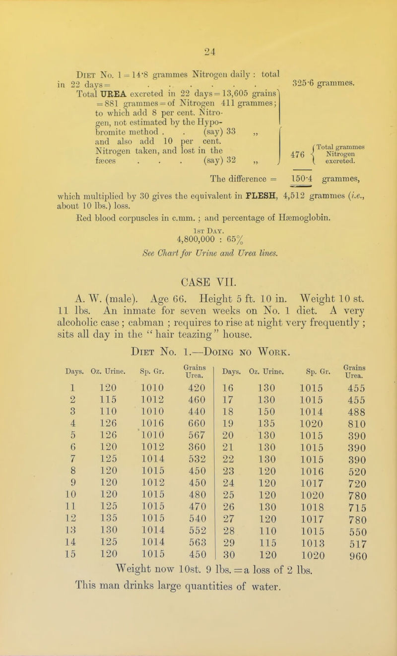 Diet No. 1 = 14*8 grammes Nitrogen daily : total in 22 days= ...... Total UREA excreted in 22 days =13,605 grains' = 881 grammes = of Nitrogen 411 grammes; to which add 8 per cent. Nitro- gen, not estimated by the Hypo- bromite method . . (si^y) 33 ,, and also add 10 per cent. Nitrogen taken, and lost in the ffeces . . . (say) 32 „ 325*6 grammes. ( Total grammes 476 ^ Nitrogen ( excreted. The difference = 150-4 grammes, which multiplied by 30 gives the equivalent in FLESH, 4,512 grammes (i.e., about 10 lbs.) loss. Red blood corpuscles in c.mm.; and percentage of Haemoglobin. 1st Day. 4,800,000 : 65% See Chart for Urine and Urea lines. CASE VII. A. W. (male). Age 66. Height 5 ft. 10 in. Weight 10 st. 11 lbs. An inmate for seven weeks on No. 1 diet. A very alcoholic case; cabman ; requires to rise at night very frequently ; sits all day in the  hair teazing house. Diet No. 1.—Doing no Work. Days. Oz. Uriue Sp. Gr. Grains Urea. Days. Oz. Urine. Sp. Gr. Grains Urea. 1 120 1010 420 16 130 1015 455 2 115 1012 460 17 130 1015 455 3 110 1010 440 18 150 1014 488 4 126 1016 660 19 135 1020 810 5 126 'lOlO 567 20 130 1015 390 6 120 1012 360 21 130 1015 390 7 125 1014 532 22 130 1015 390 8 120 1015 450 23 120 1016 520 9 120 1012 450 24 120 1017 720 10 120 1015 480 25 120 1020 780 11 125 1015 470 26 130 1018 715 12 135 1015 540 27 120 1017 780 i:^ 130 1014 552 28 110 1015 550 14 125 1014 563 29 115 1013 517 15 120 1015 450 30 120 1020 960 Weight now lOst. 9 lbs. =a loss of 2 lbs. This man drinks large quantities of water.