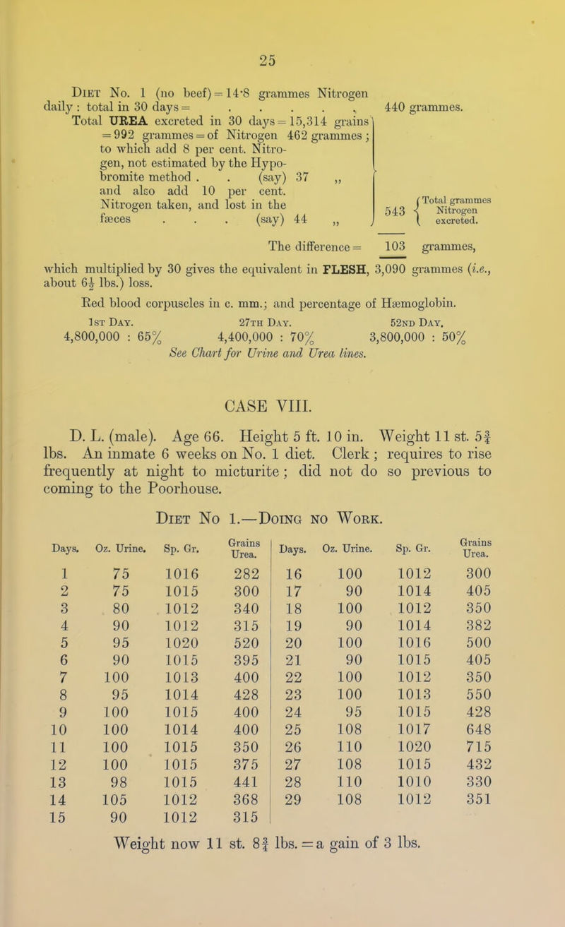 Diet No. 1 (no beef) = 14*8 grammes Nitrogen daily : total in 30 days = ..... Total UREA excreted in 30 days =15,314 grains = 992 grammes = of Nitrogen 462 grammes ; to which add 8 per cent. Nitro- gen, not estimated by the Hypo- bromite method . . (sf-y) 37 ,, and alco add 10 per cent. Nitrogen taken, and lost in the faeces . . . (say) 44 ,, 440 grammes. (Total grammes 543 < Nitrogen { excreted. The difference = 103 grammes, which multiplied by 30 gives the equivalent in FLESH, 3,090 grammes (i.e., about 6^ lbs.) loss. Red blood corpuscles in c. mm.; and percentage of Haemoglobin. 1st Day. 27th Day. 52nd Day. 4,800,000 : 65% 4,400,000 : 70% 3,800,000 : 50% See Chart fo?- Urine and Urea lines. CASE VIII. D. L. (male). Age 66. Height 5 ft. 10 in. Weight 11 st. 5f lbs. An inmate 6 weeks on No. 1 diet. Clerk ; requires to rise frequently at night to micturite; did not do so previous to coming to the Poorhouse. Diet No 1.—Doing no Work. Days. Oz. Urine. Sp. Gr. Grains Urea. Days. Oz. Urine. Sp. Gr. Grains Urea. 1 75 1016 282 16 100 1012 300 2 75 1015 300 17 90 1014 405 3 80 1012 340 18 100 1012 350 4 90 1012 315 19 90 1014 382 5 95 1020 520 20 100 1016 500 6 90 1015 395 21 90 1015 405 7 100 1013 400 22 100 1012 350 8 95 1014 428 23 100 1013 550 9 100 1015 400 24 95 1015 428 10 100 1014 400 25 108 1017 648 11 100 1015 350 26 110 1020 715 12 100 1015 375 27 108 1015 432 13 98 1015 441 28 110 1010 330 14 105 1012 368 29 108 1012 351 15 90 1012 315